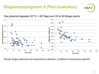 Biogasmessprogramm II (Plant evaluation) 
13 
Gas potential digestate (37°C, > 60 Tage) and VS at 50 Biogas plants 
Portion of gas potential and recalcitrant substrate is different and process specific 
 