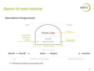Basics of mass balance 
dm/dt  ≈ Δm/Δt  = Input − Output ± reaction 
14 
Substrate 
Additives 
Water 
Biogas 
Process model 
Kinetics 
Stoichiometry 
System boundary 
Digestate 
Mass balance of biogas process 
Input Output 
Rezirculation 
rate Transport over boundaries Biochemical process 
9 Efficiency on basis of conversion rate 
 
