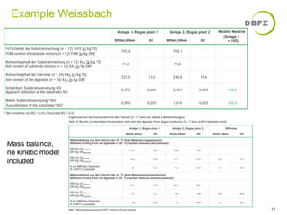 Example Weissbach 
17 
Mass balance, 
no kinetic model 
included 
 