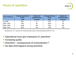 Hours of operation 
Betriebsstunden 2011, geordnet nach Inbetriebnahmejahr (Daten aus Betreiberbefragung DBFZ 2011/12) 
● Operational hours give impression of „downtime“ 
● Increasing quality 
● Downtime – consequences of overproduction ? 
● No data what happens during downtime 
4 
Year of start up Average operational 
hours 
Number of 
questionnaires 
Average full load 
hours 
Number of 
questionnaires 
(h/a) (number) (h/a) (number) 
vor 2000 6911 47 5161 49 
2000 - 2003 7801 90 6570 94 
2004 - 2008 8248 297 7323 287 
2009 - 2010 8273 146 7242 132 
 