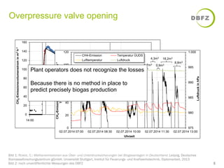 Overpressure valve opening 
CH4-Emission Temperatur ÜUDS 
Lufttemperatur Luftdruck 
Stromausfall 
120 
100 
Plant operators does not recognize the losses 
80 
Because there is no method in place to 
predict precisely 60 
biogas production 
Temperatur in °C 
15,9m3 
10,7m3 
y = -10927x2 + 8940,8x - 1681,2 
R² = 0,976 
y = -49,363x + 166,16 
R² = 0,99 
160 
140 
120 
100 
80 
60 
40 
20 
0 
40 
20 
CH4-Emissionsvolumenstrom in m3 h-1 
12,3m3 
4,3m3 
5,7m3 
14:00 14:45 15:30 16:15 17:00 
0 0,75 1,5 2,25 3 
CH4-Emissionsvolumenstrom in m3 h-1 
Uhrzeit 
1.000 
995 
990 
985 
980 
975 
0 
Luftdruck in hPa 
18,2m3 
0,9m3 
8,8m3 
02.07.2014 07:00 02.07.2014 08:30 02.07.2014 10:00 02.07.2014 11:30 02.07.2014 13:00 
Uhrzeit 
Bild 1: REMDE, C.: Methanemissionen aus Über- und Unterdrucksicherungen bei Biogasanlagen in Deutschland. Leipzig, Deutsches 
Biomasseforschungszentrum gGmbH, Universität Stuttgart, Institut für Feuerungs- und Kraftwerkstechnik, Diplomarbeit, 2013 
Bild 2: noch unveröffentlichte Messungen des DBFZ 5 
 