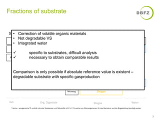 Fractions of substrate 
7 
• Correction of volatile organic materials 
• Not degradable VS 
• Integrated water 
Substrate component in the biogas process (changed according to WEIßBACH) 
wet mass 
ü specific to substrates, difficult analysis 
ü necessary to obtain comparable results 
Recalcitrant VS 
Total solids (corr.) 
VS (corr.) 
Comparison is only possible if absolute reference value is existent – 
degradable substrate with specific gasproduction 
Not 
degraded VS 
Ash1 
Integrated 
water 
conversion 
Biogas 
Degradable VS 
Converted VS 
Microorg. 
Water 
Not integrated 
water 
Ash Org. Digestate Biogas Water 
1 Asche = anorganische TS, enthält mitunter Substanzen und Nährstoffe (z.B. N, P, S) welche von Mikroorganismen für das Wachstum und die Biogasbildung benötigt werden 
 