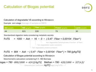 Calculation of Biogas potential 
Calculation of degradable VS according to WEIßBACH 
9 
Example corn silage (Average of samples at DBFZ) 
Ash [g/kgTS] NfE [g/kgTS] Fiber [g/kgTS] Protein [g/kgTS] Lipids [g/kgTS] 
44 621 226 79 30 
Standardized digestion tests considering metabolic excreta 
FoTS = 1000 − Ash − 16 − 0 − ( 0,47 · Fiber + 0,00104 · Fiber² ) 
Non degradable Carbohydrates (Function of fiber) 
Non degradable Lipids (constant) 
Non degradable proteiin(constant) 
FoTS = 984 − Ash − ( 0,47 · Fiber + 0,00104 · Fiber² ) = 780 [g/kgTS] 
Calculation of Biogas potential according to WEIßBACH 
Stoichiometric calculation considering 5 % MO Biomass 
Biogas = 780 ∙ 800/1000 = 624 [l/kgTS] Methan = 780 ∙ 420/1000 = 327,6 [l/ 
Gasproduction coefficient fkorg cTorSn] s ilage [l/kg FoTS] 
 