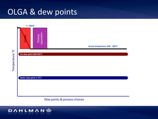 OLGA 
& 
dew 
points 
Temperature 
°C 
Dew 
points 
& 
process 
choices 
T 
= 
850°C 
Cooler 
Particle 
separation 
Water 
dew 
point 
± 
75˚C 
Actual 
temperature 
450 
– 
500°C 
Tar 
dew 
point 
400-­‐450˚C 
 