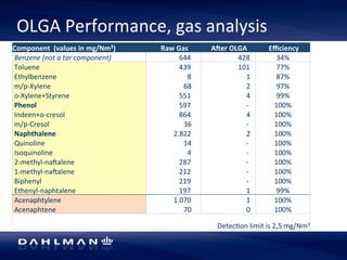 OLGA 
Performance, 
gas 
analysis 
Component 
(values 
in 
mg/Nm3) 
Raw 
Gas 
AWer 
OLGA 
Efficiency 
Benzene 
(not 
a 
tar 
component) 
644 
428 
34% 
Toluene 
439 
101 
77% 
Ethylbenzene 
8 
1 
87% 
m/p-­‐Xylene 
68 
2 
97% 
o-­‐Xylene+Styrene 
551 
4 
99% 
Phenol 
597 
-­‐ 
100% 
Indeen+o-­‐cresol 
864 
4 
100% 
m/p-­‐Cresol 
36 
-­‐ 
100% 
Naphthalene 
2.822 
2 
100% 
Quinoline 
14 
-­‐ 
100% 
Isoquinoline 
4 
-­‐ 
100% 
2-­‐methyl-­‐nasalene 
287 
-­‐ 
100% 
1-­‐methyl-­‐nasalene 
212 
-­‐ 
100% 
Biphenyl 
219 
-­‐ 
100% 
Ethenyl-­‐naphtalene 
197 
1 
99% 
Acenaphtylene 
1.070 
1 
100% 
Acenaphtene 
70 
0 
100% 
Detec5on 
limit 
is 
2,5 
mg/Nm3 
 