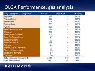 OLGA 
Performance, 
gas 
analysis 
Component 
(values 
in 
mg/Nm3) 
Raw 
Gas 
AWer 
OLGA 
Efficiency 
Fluorene 
425 
-­‐ 
100% 
Phenanthrene 
1.076 
-­‐ 
100% 
Anthracene 
398 
-­‐ 
100% 
Fluoranthene 
505 
-­‐ 
100% 
Pyrene 
609 
-­‐ 
100% 
Benzo(a)-­‐anthracene 
184 
-­‐ 
100% 
Chrysene 
167 
-­‐ 
100% 
Benzo(b)-­‐fluoranthene 
123 
-­‐ 
100% 
Benzo(k)-­‐fluoranthene 
47 
-­‐ 
100% 
Benzo(e)-­‐pyrene 
71 
-­‐ 
100% 
Benzo(a)-­‐pyrene 
148 
-­‐ 
100% 
Perylene 
24 
-­‐ 
100% 
Indeno(123-­‐cd)-­‐perylene 
73 
-­‐ 
100% 
Dibenz(ah)-­‐anthracene 
18 
-­‐ 
100% 
Benzo(ghi)-­‐perylene 
57 
-­‐ 
100% 
Coronene 
30 
-­‐ 
100% 
Total 
known 
tar 
components 
11.415 
117 
99% 
Total 
unknown 
tars 
5.691 
54 
99% 
 