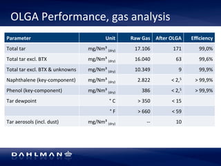 OLGA 
Performance, 
gas 
analysis 
Parameter 
Unit 
Raw 
Gas 
AWer 
OLGA 
Efficiency 
Total 
tar 
mg/Nm³ 
(dry) 
17.106 
171 
99,0% 
Total 
tar 
excl. 
BTX 
mg/Nm³ 
(dry) 
16.040 
63 
99,6% 
Total 
tar 
excl. 
BTX 
& 
unknowns 
mg/Nm³ 
(dry) 
10.349 
9 
99,9% 
Naphthalene 
(key-­‐component) 
mg/Nm³ 
(dry) 
2.822 
< 
2,5 
> 
99,9% 
Phenol 
(key-­‐component) 
mg/Nm³ 
(dry) 
386 
< 
2,5 
> 
99,9% 
Tar 
dewpoint 
° 
C 
> 
350 
< 
15 
° 
F 
> 
660 
< 
59 
Tar 
aerosols 
(incl. 
dust) 
mg/Nm³ 
(dry) 
-­‐-­‐ 
10 
 