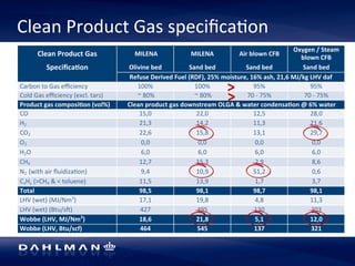 Clean 
Product 
Gas 
specifica5on 
Clean 
Product 
Gas 
MILENA 
MILENA 
Air 
blown 
CFB 
Oxygen 
/ 
Steam 
blown 
CFB 
Specifica[on 
Olivine 
bed 
Sand 
bed 
Sand 
bed 
Sand 
bed 
Refuse 
Derived 
Fuel 
(RDF), 
25% 
moisture, 
16% 
ash, 
21,6 
MJ/kg 
LHV 
daf 
>> 
Carbon 
to 
Gas 
efficiency 
100% 
100% 
95% 
95% 
Cold 
Gas 
efficiency 
(excl. 
tars) 
~ 
80% 
~ 
80% 
70 
-­‐ 
75% 
70 
-­‐ 
75% 
Product 
gas 
composi[on 
(vol%) 
Clean 
product 
gas 
downstream 
OLGA 
& 
water 
condensa[on 
@ 
6% 
water 
CO 
15,0 
22,0 
12,5 
28,0 
H2 
21,3 
14,2 
11,3 
21,6 
CO2 
22,6 
15,8 
13,1 
29,7 
O2 
0,0 
0,0 
0,0 
0,0 
H2O 
6,0 
6,0 
6,0 
6,0 
CH4 
12,7 
15,3 
2,9 
8,6 
N2 
(with 
air 
fluidiza5on) 
9,4 
10,9 
51,2 
0,6 
CxHy 
(>CH4 
& 
< 
toluene) 
11,5 
13,9 
1,7 
3,7 
Total 
98,5 
98,1 
98,7 
98,1 
LHV 
(wet) 
(MJ/Nm3) 
17,1 
19,8 
4,8 
11,3 
LHV 
(wet) 
(Btu/ss) 
427 
495 
130 
303 
Wobbe 
(LHV, 
MJ/Nm3) 
18,6 
21,8 
5,1 
12,0 
Wobbe 
(LHV, 
Btu/scf) 
464 
545 
137 
321 
 