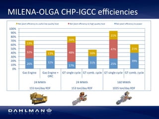 MILENA-­‐OLGA 
CHP-­‐IGCC 
efficiencies 
Net 
plant 
efficiency 
to 
useful 
low 
quality 
heat 
Net 
plant 
efficiency 
to 
high 
quality 
heat 
Net 
plant 
efficiency 
to 
power 
26% 
32% 
17% 
31% 
25% 
39% 
32% 
48% 
47% 
13% 
13% 
16% 
16% 
21% 
21% 
100% 
90% 
80% 
70% 
60% 
50% 
40% 
30% 
20% 
10% 
0% 
Gas 
Engine 
Gas 
Engine 
+ 
ORC 
GT 
single 
cycle 
GT 
comb. 
cycle 
GT 
single 
cycle 
GT 
comb. 
cycle 
24 
MWth 
24 
MWth 
160 
MWth 
155 
ton/day 
RDF 
153 
ton/day 
RDF 
1035 
ton/day 
RDF 
 