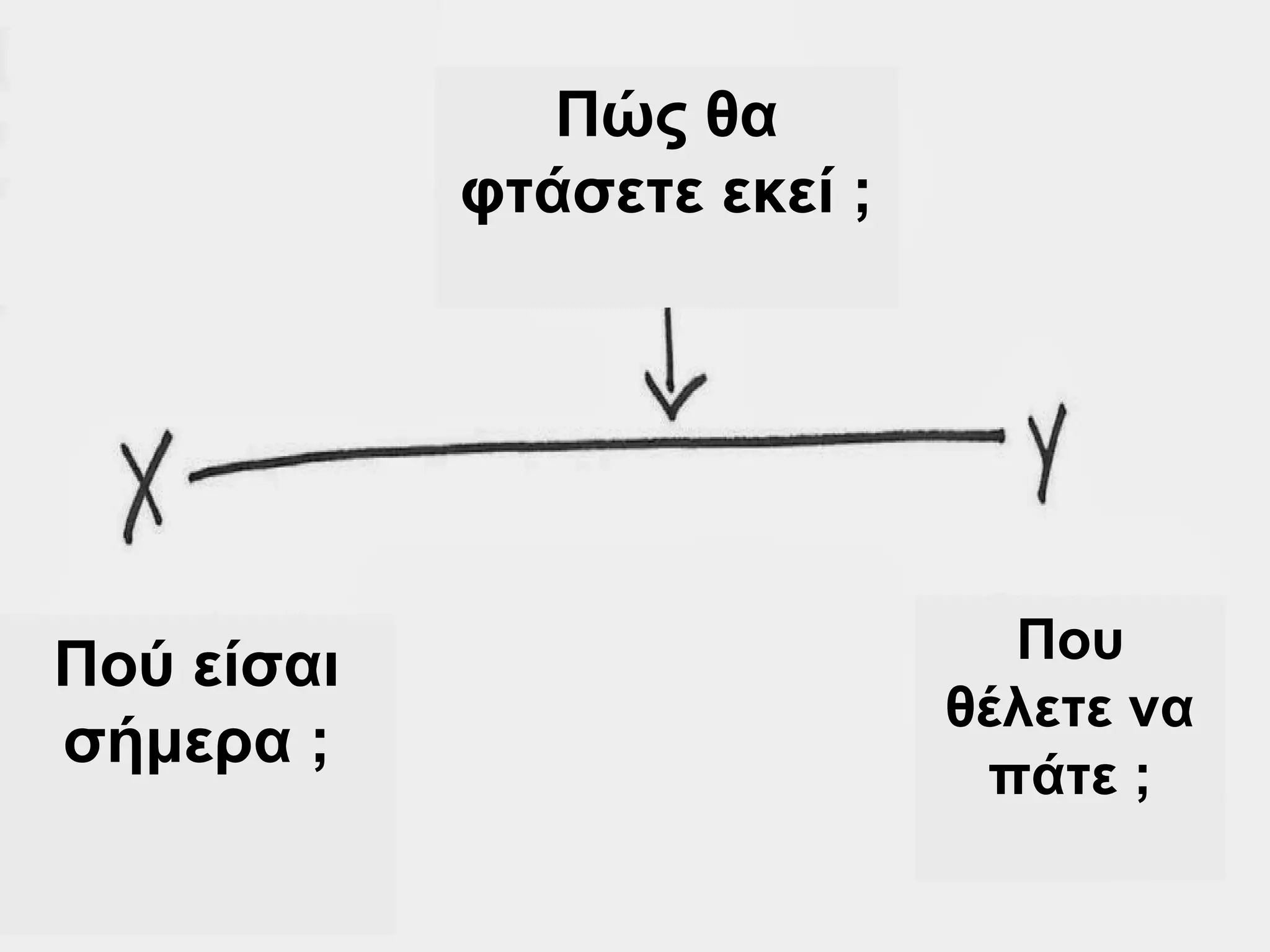 Πώς θα 
φτάσετε εκεί ; 
Πού είσαι 
σήμερα ; 
Που 
θέλετε να 
πάτε ; 
 