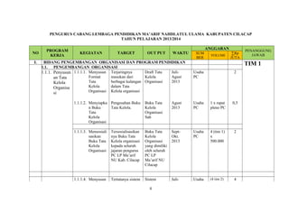 PENGURUS CABANG LEMBAGA PENDIDIKAN MA’ARIF NAHDLATUL ULAMA KABUPATEN CILACAP 
TAHUN PELAJARAN 2013/2014 
NO PROGRAM 
KERJA KEGIATAN TARGET OUT PUT WAKTU 
ANGGARAN PENANGGUNG 
SUM JAWAB 
BER VOLUME ΣRp 
JUTA 
I. BIDANG PENGEMBANGAN ORGANISASI DAN PROGRAM PENDIDIKAN TIM 1 1.1. PENGEMBANGAN ORGANISASI 
1.1.1. Penyusun 
an Tata 
Kelola 
Organisa 
si 
1.1.1.1. Menyusun 
Format 
Tata 
Kelola 
Organisasi 
Terjaringnya 
masukan dari 
berbagai kalangan 
dalam Tata 
Kelola organisasi 
Draft Tata 
Kelola 
Organisasi 
Juli- 
Agust 
2013 
Usaha 
PC 
2 
1.1.1.2. Menyiapka 
n Buku 
Tata 
Kelola 
Organisasi 
Pengesahan Buku 
Tata Kelola. 
Buku Tata 
Kelola 
Organisasi 
Sah 
Agust 
2013 
Usaha 
PC 
1 x rapat 
pleno PC 
0,5 
1.1.1.3. Mensosiali 
sasikan 
Buku Tata 
Kelola 
Organisasi 
Tersosialisasikan 
nya Buku Tata 
Kelola organisasi 
kepada seluruh 
jajaran pengurus 
PC LP Ma’arif 
NU Kab. Cilacap 
Buku Tata 
Kelola 
Organisasi 
yang dimiliki 
oleh seluruh 
PC LP 
Ma’arif NU 
Cilacap 
Sept- 
Okt. 
2013 
Usaha 
PC 
4 (tim 1) 
x 
500.000 
2 
1.1.1.4. Menyusun Tertatanya sistem Sistem Juli- Usaha (4 tim 2) 4 
6 
 