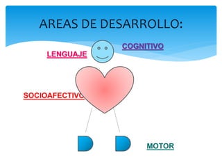AREAS DE DESARROLLO: 
SOCIOAFECTIVO 
COGNITIVO 
MOTOR 
LENGUAJE 
 