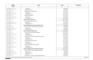 KODE 
REKENING 
URAIAN JUMLAH 
1 2 3 
DASAR HUKUM 
4 
0.00 . 0.00.00 . 15 . 24 . 5 . 2 . 1 Belanja Pegawai 13.382.000,00 
0.00 . 0.00.00 . 15 . 24 . 5 . 2 . 2 Belanja Barang dan Jasa 12.528.350,00 
0.00 . 0.00.00 . 15 . 25 Mobilisasi Penerapan e-KTP ke Masyarakat 155.615.100,00 
0.00 . 0.00.00 . 15 . 25 . 5 . 2 . 1 Belanja Pegawai 47.152.000,00 
0.00 . 0.00.00 . 15 . 25 . 5 . 2 . 2 Belanja Barang dan Jasa 108.463.100,00 
0.00 . 0.00.00 . 15 . 26 Peningkatan Kualitas Aparatur 152.177.300,00 
0.00 . 0.00.00 . 15 . 26 . 5 . 2 . 1 Belanja Pegawai 25.807.000,00 
0.00 . 0.00.00 . 15 . 26 . 5 . 2 . 2 Belanja Barang dan Jasa 126.370.300,00 
0.00 . 0.00.00 . 15 Program Pendidikan Anak Usia Dini 895.727.300,00 
0.00 . 0.00.00 . 15 . 59 Penyelenggaraan Pendidikan Anak Usia Dini 895.727.300,00 
0.00 . 0.00.00 . 15 . 59 . 5 . 2 . 1 Belanja Pegawai 1.650.000,00 
0.00 . 0.00.00 . 15 . 59 . 5 . 2 . 2 Belanja Barang dan Jasa 894.077.300,00 
0.00 . 0.00.00 . 15 Program Pengembangan dan Keserasian Kebijakan Pemuda 31.849.900,00 
0.00 . 0.00.00 . 15 . 08 Perluasan penyusunan rencana aksi daerah bidang kepemudaan 31.849.900,00 
0.00 . 0.00.00 . 15 . 08 . 5 . 2 . 1 Belanja Pegawai 6.875.000,00 
0.00 . 0.00.00 . 15 . 08 . 5 . 2 . 2 Belanja Barang dan Jasa 24.974.900,00 
0.00 . 0.00.00 . 15 Program pengembangan data/informasi 618.073.400,00 
0.00 . 0.00.00 . 15 . 15 Penyusunan buku statistik Kabupaten Pakpak Bharat 203.332.300,00 
0.00 . 0.00.00 . 15 . 15 . 5 . 2 . 1 Belanja Pegawai 137.245.000,00 
0.00 . 0.00.00 . 15 . 15 . 5 . 2 . 2 Belanja Barang dan Jasa 66.087.300,00 
0.00 . 0.00.00 . 15 . 20 Pengembangan Sistem Informasi Manajeman Perencanaan Daerah 138.812.700,00 
0.00 . 0.00.00 . 15 . 20 . 5 . 2 . 1 Belanja Pegawai 117.325.000,00 
0.00 . 0.00.00 . 15 . 20 . 5 . 2 . 2 Belanja Barang dan Jasa 21.487.700,00 
0.00 . 0.00.00 . 15 . 21 Up Dating Profil Kabupaten Pakpak Bharat 164.202.700,00 
0.00 . 0.00.00 . 15 . 21 . 5 . 2 . 1 Belanja Pegawai 118.475.000,00 
0.00 . 0.00.00 . 15 . 21 . 5 . 2 . 2 Belanja Barang dan Jasa 45.727.700,00 
0.00 . 0.00.00 . 15 . 22 Penyusunan dan Workshop Analisis Standar Biaya 111.725.700,00 
0.00 . 0.00.00 . 15 . 22 . 5 . 2 . 1 Belanja Pegawai 79.625.000,00 
0.00 . 0.00.00 . 15 . 22 . 5 . 2 . 2 Belanja Barang dan Jasa 32.100.700,00 
0.00 . 0.00.00 . 15 Program Pengembangan Kinerja Pengelolaan Persampahan 794.170.400,00 
0.00 . 0.00.00 . 15 . 02 Penyediaan prasarana dan sarana pengelolaaan persampahan 81.333.700,00 
0.00 . 0.00.00 . 15 . 02 . 5 . 2 . 1 Belanja Pegawai 1.900.000,00 
0.00 . 0.00.00 . 15 . 02 . 5 . 2 . 2 Belanja Barang dan Jasa 4.433.700,00 
0.00 . 0.00.00 . 15 . 02 . 5 . 2 . 3 Belanja Modal 75.000.000,00 
0.00 . 0.00.00 . 15 . 11 Peningkatan peran serta masyarakat dalam pengelolaan persampahan 712.836.700,00 
RINCIAN APBD MENURUT URUSAN PEMERINTAHAN DAERAH, ORGANISASI, PENDAPATAN, BELANJA DAN PEMBIAYAAN Halaman 10 
 