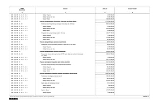 KODE 
REKENING 
URAIAN JUMLAH 
1 2 3 
DASAR HUKUM 
4 
0.00 . 0.00.00 . 15 . 11 . 5 . 2 . 1 Belanja Pegawai 3.550.000,00 
0.00 . 0.00.00 . 15 . 11 . 5 . 2 . 2 Belanja Barang dan Jasa 9.286.700,00 
0.00 . 0.00.00 . 15 . 11 . 5 . 2 . 3 Belanja Modal 700.000.000,00 
0.00 . 0.00.00 . 15 Program Pengembangan Komunikasi, Informasi dan Media Massa 1.153.058.500,00 
0.00 . 0.00.00 . 15 . 02 Pembinaan dan Pengembangan Jaringan Komunikasi dan Informasi 984.363.800,00 
0.00 . 0.00.00 . 15 . 02 . 5 . 2 . 1 Belanja Pegawai 17.500.000,00 
0.00 . 0.00.00 . 15 . 02 . 5 . 2 . 2 Belanja Barang dan Jasa 954.363.800,00 
0.00 . 0.00.00 . 15 . 02 . 5 . 2 . 3 Belanja Modal 12.500.000,00 
0.00 . 0.00.00 . 15 . 05 Pengkajian dan pengembangan sistem informasi 168.694.700,00 
0.00 . 0.00.00 . 15 . 05 . 5 . 2 . 1 Belanja Pegawai 1.300.000,00 
0.00 . 0.00.00 . 15 . 05 . 5 . 2 . 2 Belanja Barang dan Jasa 111.094.700,00 
0.00 . 0.00.00 . 15 . 05 . 5 . 2 . 3 Belanja Modal 56.300.000,00 
0.00 . 0.00.00 . 15 Program pengembangan pemasaran pariwisata 30.065.000,00 
0.00 . 0.00.00 . 15 . 05 Pelaksanaan promosi pariwisata nusantara di dalam dan di luar negeri 30.065.000,00 
0.00 . 0.00.00 . 15 . 05 . 5 . 2 . 1 Belanja Pegawai 3.700.000,00 
0.00 . 0.00.00 . 15 . 05 . 5 . 2 . 2 Belanja Barang dan Jasa 26.365.000,00 
0.00 . 0.00.00 . 15 Program pengembangan wilayah transmigrasi 305.667.900,00 
Penyusunan rencana teknis pemukiman (RTSP) calon lokasi permukiman transmigrasi 305.667.900,00 
baru (PTB) 
0.00 . 0.00.00 . 15 . 10 
0.00 . 0.00.00 . 15 . 10 . 5 . 2 . 1 Belanja Pegawai 3.550.000,00 
0.00 . 0.00.00 . 15 . 10 . 5 . 2 . 2 Belanja Barang dan Jasa 302.117.900,00 
0.00 . 0.00.00 . 15 Program peningkatan kapasitas iptek sistem produksi 634.781.800,00 
0.00 . 0.00.00 . 15 . 07 Dukungan inovasi teknologi untuk pengembangan agribisnis 634.781.800,00 
0.00 . 0.00.00 . 15 . 07 . 5 . 2 . 1 Belanja Pegawai 60.100.000,00 
0.00 . 0.00.00 . 15 . 07 . 5 . 2 . 2 Belanja Barang dan Jasa 310.009.600,00 
0.00 . 0.00.00 . 15 . 07 . 5 . 2 . 3 Belanja Modal 264.672.200,00 
0.00 . 0.00.00 . 15 Program peningkatan kapasitas lembaga perwakilan rakyat daerah 1.405.235.200,00 
0.00 . 0.00.00 . 15 . 01 Pembahasan rancangan peraturan daerah 398.390.300,00 
0.00 . 0.00.00 . 15 . 01 . 5 . 2 . 1 Belanja Pegawai 96.543.000,00 
0.00 . 0.00.00 . 15 . 01 . 5 . 2 . 2 Belanja Barang dan Jasa 301.847.300,00 
0.00 . 0.00.00 . 15 . 03 Rapat-rapat alat kelengkapan dewan 17.512.000,00 
0.00 . 0.00.00 . 15 . 03 . 5 . 2 . 1 Belanja Pegawai 400.000,00 
0.00 . 0.00.00 . 15 . 03 . 5 . 2 . 2 Belanja Barang dan Jasa 17.112.000,00 
0.00 . 0.00.00 . 15 . 05 Kegiatan Reses 177.075.000,00 
0.00 . 0.00.00 . 15 . 05 . 5 . 2 . 1 Belanja Pegawai 1.200.000,00 
RINCIAN APBD MENURUT URUSAN PEMERINTAHAN DAERAH, ORGANISASI, PENDAPATAN, BELANJA DAN PEMBIAYAAN Halaman 11 
 
