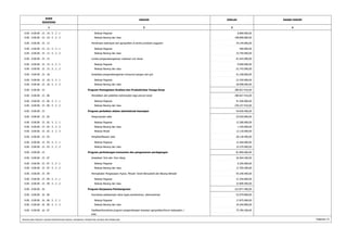KODE 
REKENING 
URAIAN JUMLAH 
1 2 3 
DASAR HUKUM 
4 
0.00 . 0.00.00 . 15 . 10 . 5 . 2 . 1 Belanja Pegawai 8.800.000,00 
0.00 . 0.00.00 . 15 . 10 . 5 . 2 . 2 Belanja Barang dan Jasa 108.808.800,00 
0.00 . 0.00.00 . 15 . 12 Pembinaan kelompok tani agropolitan di sentra produksi unggulan 34.194.000,00 
0.00 . 0.00.00 . 15 . 12 . 5 . 2 . 1 Belanja Pegawai 400.000,00 
0.00 . 0.00.00 . 15 . 12 . 5 . 2 . 2 Belanja Barang dan Jasa 33.794.000,00 
0.00 . 0.00.00 . 15 . 15 Lomba penganekaragaman makanan non beras 61.643.000,00 
0.00 . 0.00.00 . 15 . 15 . 5 . 2 . 1 Belanja Pegawai 8.900.000,00 
0.00 . 0.00.00 . 15 . 15 . 5 . 2 . 2 Belanja Barang dan Jasa 52.743.000,00 
0.00 . 0.00.00 . 15 . 18 Sosialisasi penganekaragaman konsumsi pangan dan gizi 51.258.000,00 
0.00 . 0.00.00 . 15 . 18 . 5 . 2 . 1 Belanja Pegawai 22.350.000,00 
0.00 . 0.00.00 . 15 . 18 . 5 . 2 . 2 Belanja Barang dan Jasa 28.908.000,00 
0.00 . 0.00.00 . 15 Program Peningkatan Kualitas dan Produktivitas Tenaga Kerja 280.827.916,00 
0.00 . 0.00.00 . 15 . 06 Pendidikan dan pelatihan ketrampilan bagi pencari kerja 280.827.916,00 
0.00 . 0.00.00 . 15 . 06 . 5 . 2 . 1 Belanja Pegawai 41.500.000,00 
0.00 . 0.00.00 . 15 . 06 . 5 . 2 . 2 Belanja Barang dan Jasa 239.327.916,00 
0.00 . 0.00.00 . 15 Program perbaikan sistem administrasi kearsipan 54.050.400,00 
0.00 . 0.00.00 . 15 . 02 Pengumpulan data 25.920.000,00 
0.00 . 0.00.00 . 15 . 02 . 5 . 2 . 1 Belanja Pegawai 12.380.000,00 
0.00 . 0.00.00 . 15 . 02 . 5 . 2 . 2 Belanja Barang dan Jasa 1.420.000,00 
0.00 . 0.00.00 . 15 . 02 . 5 . 2 . 3 Belanja Modal 12.120.000,00 
0.00 . 0.00.00 . 15 . 03 Pengklasifikasian data 28.130.400,00 
0.00 . 0.00.00 . 15 . 03 . 5 . 2 . 1 Belanja Pegawai 12.560.000,00 
0.00 . 0.00.00 . 15 . 03 . 5 . 2 . 2 Belanja Barang dan Jasa 15.570.400,00 
0.00 . 0.00.00 . 15 Program perlindungan konsumen dan pengamanan perdagangan 81.804.600,00 
0.00 . 0.00.00 . 15 . 07 Sosialisasi Tera dan Tera Ulang 26.564.200,00 
0.00 . 0.00.00 . 15 . 07 . 5 . 2 . 1 Belanja Pegawai 9.205.000,00 
0.00 . 0.00.00 . 15 . 07 . 5 . 2 . 2 Belanja Barang dan Jasa 17.359.200,00 
0.00 . 0.00.00 . 15 . 09 Peningkatan Pengawasan Pupuk, Minyak Tanah Bersubsidi dan Barang Beredar 55.240.400,00 
0.00 . 0.00.00 . 15 . 09 . 5 . 2 . 1 Belanja Pegawai 21.350.000,00 
0.00 . 0.00.00 . 15 . 09 . 5 . 2 . 2 Belanja Barang dan Jasa 33.890.400,00 
0.00 . 0.00.00 . 16 Program Kerjasama Pembangunan 223.877.400,00 
0.00 . 0.00.00 . 16 . 06 Koordinasi pelaksanaan dana tugas pembantuan, dekonsentrasi 52.079.800,00 
0.00 . 0.00.00 . 16 . 06 . 5 . 2 . 1 Belanja Pegawai 17.875.000,00 
0.00 . 0.00.00 . 16 . 06 . 5 . 2 . 2 Belanja Barang dan Jasa 34.204.800,00 
Fasilitasi/Koordinasi program pengembangan kawasan agropolitan/forum kabupaten / 75.784.200,00 
kota 
0.00 . 0.00.00 . 16 . 07 
RINCIAN APBD MENURUT URUSAN PEMERINTAHAN DAERAH, ORGANISASI, PENDAPATAN, BELANJA DAN PEMBIAYAAN Halaman 13 
 