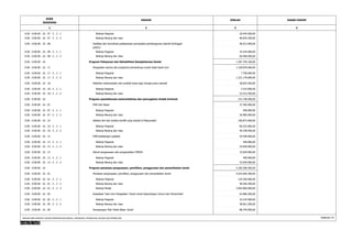 KODE 
REKENING 
URAIAN JUMLAH 
1 2 3 
DASAR HUKUM 
4 
0.00 . 0.00.00 . 16 . 07 . 5 . 2 . 1 Belanja Pegawai 26.945.000,00 
0.00 . 0.00.00 . 16 . 07 . 5 . 2 . 2 Belanja Barang dan Jasa 48.839.200,00 
Fasilitasi dan koordinasi pelaksanaan percepatan pembangunan daerah tertinggal 96.013.400,00 
(PPDT) 
0.00 . 0.00.00 . 16 . 08 
0.00 . 0.00.00 . 16 . 08 . 5 . 2 . 1 Belanja Pegawai 35.545.000,00 
0.00 . 0.00.00 . 16 . 08 . 5 . 2 . 2 Belanja Barang dan Jasa 60.468.400,00 
0.00 . 0.00.00 . 16 Program Pelayanan dan Rehabilitasi Kesejahteraan Sosial 1.287.704.100,00 
0.00 . 0.00.00 . 16 . 17 Pengadaan sarana dan prasarana pemdukung rumah tidak layak huni 1.228.878.600,00 
0.00 . 0.00.00 . 16 . 17 . 5 . 2 . 1 Belanja Pegawai 7.700.000,00 
0.00 . 0.00.00 . 16 . 17 . 5 . 2 . 2 Belanja Barang dan Jasa 1.221.178.600,00 
0.00 . 0.00.00 . 16 . 18 Pelatihan keterampilan dan praktek kerja bagi remaja putus sekolah 58.825.500,00 
0.00 . 0.00.00 . 16 . 18 . 5 . 2 . 1 Belanja Pegawai 5.410.000,00 
0.00 . 0.00.00 . 16 . 18 . 5 . 2 . 2 Belanja Barang dan Jasa 53.415.500,00 
0.00 . 0.00.00 . 16 Program pemeliharaan kantrantibmas dan pencegahan tindak kriminal 231.748.400,00 
0.00 . 0.00.00 . 16 . 07 PAM Hari Besar 37.385.000,00 
0.00 . 0.00.00 . 16 . 07 . 5 . 2 . 1 Belanja Pegawai 400.000,00 
0.00 . 0.00.00 . 16 . 07 . 5 . 2 . 2 Belanja Barang dan Jasa 36.985.000,00 
0.00 . 0.00.00 . 16 . 10 Deteksi dini dan analisa konflik yang terjadi di Masyarakat 106.873.400,00 
0.00 . 0.00.00 . 16 . 10 . 5 . 2 . 1 Belanja Pegawai 60.525.000,00 
0.00 . 0.00.00 . 16 . 10 . 5 . 2 . 2 Belanja Barang dan Jasa 46.348.400,00 
0.00 . 0.00.00 . 16 . 12 PAM kedatangan pejabat 54.440.000,00 
0.00 . 0.00.00 . 16 . 12 . 5 . 2 . 1 Belanja Pegawai 400.000,00 
0.00 . 0.00.00 . 16 . 12 . 5 . 2 . 2 Belanja Barang dan Jasa 54.040.000,00 
0.00 . 0.00.00 . 16 . 13 Patroli pengawasan dan pengendalian PERDA 33.050.000,00 
0.00 . 0.00.00 . 16 . 13 . 5 . 2 . 1 Belanja Pegawai 400.000,00 
0.00 . 0.00.00 . 16 . 13 . 5 . 2 . 2 Belanja Barang dan Jasa 32.650.000,00 
0.00 . 0.00.00 . 16 Program penataan penguasaan, pemilikan, penggunaan dan pemanfaatan tanah 4.185.286.500,00 
0.00 . 0.00.00 . 16 . 01 Penataan penguasaan, pemilikan, penggunaan dan pemanfaatan tanah 4.033.606.300,00 
0.00 . 0.00.00 . 16 . 01 . 5 . 2 . 1 Belanja Pegawai 129.300.000,00 
0.00 . 0.00.00 . 16 . 01 . 5 . 2 . 2 Belanja Barang dan Jasa 48.506.300,00 
0.00 . 0.00.00 . 16 . 01 . 5 . 2 . 3 Belanja Modal 3.855.800.000,00 
0.00 . 0.00.00 . 16 . 05 Sosialisasi Tata Cara Pengadaan Tanah untuk Kepentingan Umum dan Pemerintah 62.886.200,00 
0.00 . 0.00.00 . 16 . 05 . 5 . 2 . 1 Belanja Pegawai 24.225.000,00 
0.00 . 0.00.00 . 16 . 05 . 5 . 2 . 2 Belanja Barang dan Jasa 38.661.200,00 
0.00 . 0.00.00 . 16 . 06 Pemasangan Pilar Patok Batas Tanah 88.794.000,00 
RINCIAN APBD MENURUT URUSAN PEMERINTAHAN DAERAH, ORGANISASI, PENDAPATAN, BELANJA DAN PEMBIAYAAN Halaman 14 
 