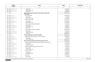 KODE 
REKENING 
URAIAN JUMLAH 
1 2 3 
DASAR HUKUM 
4 
0.00 . 0.00.00 . 16 . 31 . 5 . 2 . 1 Belanja Pegawai 9.350.000,00 
0.00 . 0.00.00 . 16 . 31 . 5 . 2 . 2 Belanja Barang dan Jasa 31.683.000,00 
0.00 . 0.00.00 . 16 . 31 . 5 . 2 . 3 Belanja Modal 61.924.800,00 
Program Pengembangan Kewirausahaan dan Keunggulan Kompetitif Usaha 
Kecil Menengah 
0.00 . 0.00.00 . 16 644.904.100,00 
0.00 . 0.00.00 . 16 . 20 Perayaan Hari Koperasi 51.860.000,00 
0.00 . 0.00.00 . 16 . 20 . 5 . 2 . 1 Belanja Pegawai 4.135.000,00 
0.00 . 0.00.00 . 16 . 20 . 5 . 2 . 2 Belanja Barang dan Jasa 47.725.000,00 
0.00 . 0.00.00 . 16 . 25 Fasilitasi tim Pokjanis KNPB 101.347.500,00 
0.00 . 0.00.00 . 16 . 25 . 5 . 2 . 1 Belanja Pegawai 40.100.000,00 
0.00 . 0.00.00 . 16 . 25 . 5 . 2 . 2 Belanja Barang dan Jasa 61.247.500,00 
0.00 . 0.00.00 . 16 . 30 Survey Lapangan Dana Bergulir KNPB bagi UMKM 31.603.000,00 
0.00 . 0.00.00 . 16 . 30 . 5 . 2 . 1 Belanja Pegawai 9.100.000,00 
0.00 . 0.00.00 . 16 . 30 . 5 . 2 . 2 Belanja Barang dan Jasa 16.703.000,00 
0.00 . 0.00.00 . 16 . 30 . 5 . 2 . 3 Belanja Modal 5.800.000,00 
0.00 . 0.00.00 . 16 . 32 Pengembangan Sarana Pemasaran Produk UMKM 460.093.600,00 
0.00 . 0.00.00 . 16 . 32 . 5 . 2 . 1 Belanja Pegawai 14.275.000,00 
0.00 . 0.00.00 . 16 . 32 . 5 . 2 . 2 Belanja Barang dan Jasa 25.818.600,00 
0.00 . 0.00.00 . 16 . 32 . 5 . 2 . 3 Belanja Modal 420.000.000,00 
0.00 . 0.00.00 . 16 Program pengembangan lembaga ekonomi pedesaan 170.980.200,00 
0.00 . 0.00.00 . 16 . 08 Mengikuti Pameran Teknologi Tepat Guna Tk. Provinsi dan Nasional 170.980.200,00 
0.00 . 0.00.00 . 16 . 08 . 5 . 2 . 1 Belanja Pegawai 2.675.000,00 
0.00 . 0.00.00 . 16 . 08 . 5 . 2 . 2 Belanja Barang dan Jasa 168.305.200,00 
0.00 . 0.00.00 . 16 Program Penguatan Kelembagaan Pengarusutamaan Gender dan Anak 153.005.100,00 
0.00 . 0.00.00 . 16 . 02 Fasilitasi pengembangan pusat pelayanan terpadu pemberdayaan perempuan (P2TP2) 51.099.100,00 
0.00 . 0.00.00 . 16 . 02 . 5 . 2 . 1 Belanja Pegawai 19.375.000,00 
0.00 . 0.00.00 . 16 . 02 . 5 . 2 . 2 Belanja Barang dan Jasa 31.724.100,00 
0.00 . 0.00.00 . 16 . 05 Penguatan kelembagaan pengarusutamaan gender dan anak 39.404.500,00 
0.00 . 0.00.00 . 16 . 05 . 5 . 2 . 1 Belanja Pegawai 7.950.000,00 
0.00 . 0.00.00 . 16 . 05 . 5 . 2 . 2 Belanja Barang dan Jasa 31.454.500,00 
0.00 . 0.00.00 . 16 . 10 Peringatan Hari Anak 41.563.500,00 
0.00 . 0.00.00 . 16 . 10 . 5 . 2 . 1 Belanja Pegawai 5.025.000,00 
0.00 . 0.00.00 . 16 . 10 . 5 . 2 . 2 Belanja Barang dan Jasa 36.538.500,00 
0.00 . 0.00.00 . 16 . 11 Analisis Gender 20.938.000,00 
0.00 . 0.00.00 . 16 . 11 . 5 . 2 . 1 Belanja Pegawai 4.775.000,00 
RINCIAN APBD MENURUT URUSAN PEMERINTAHAN DAERAH, ORGANISASI, PENDAPATAN, BELANJA DAN PEMBIAYAAN Halaman 16 
 