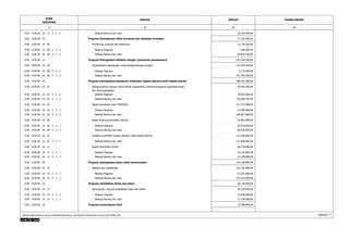 KODE 
REKENING 
URAIAN JUMLAH 
1 2 3 
DASAR HUKUM 
4 
0.00 . 0.00.00 . 16 . 11 . 5 . 2 . 2 Belanja Barang dan Jasa 16.163.000,00 
0.00 . 0.00.00 . 16 Program Peningkatan Iklim Investasi dan Realisasi Investasi 21.256.500,00 
0.00 . 0.00.00 . 16 . 09 Monitoring, evaluasi dan pelaporan 21.256.500,00 
0.00 . 0.00.00 . 16 . 09 . 5 . 2 . 1 Belanja Pegawai 1.200.000,00 
0.00 . 0.00.00 . 16 . 09 . 5 . 2 . 2 Belanja Barang dan Jasa 20.056.500,00 
0.00 . 0.00.00 . 16 Program Peningkatan Ketahan Pangan (pertanian/perkebunan) 147.030.300,00 
0.00 . 0.00.00 . 16 . 09 Pemanfaatan pekarangan untuk pengembangan pangan 147.030.300,00 
0.00 . 0.00.00 . 16 . 09 . 5 . 2 . 1 Belanja Pegawai 5.775.000,00 
0.00 . 0.00.00 . 16 . 09 . 5 . 2 . 2 Belanja Barang dan Jasa 141.255.300,00 
0.00 . 0.00.00 . 16 Program peningkatan pelayanan kedinasan kepala daerah/wakil kepala daerah 498.293.300,00 
Dialog/audiensi dengan tokoh-tokoh masyarakat, pimpinan/anggota organisasi sosial 84.093.700,00 
dan kemasyarakatan 
0.00 . 0.00.00 . 16 . 01 
0.00 . 0.00.00 . 16 . 01 . 5 . 2 . 1 Belanja Pegawai 18.825.000,00 
0.00 . 0.00.00 . 16 . 01 . 5 . 2 . 2 Belanja Barang dan Jasa 65.268.700,00 
0.00 . 0.00.00 . 16 . 03 Rapat koordinasi unsur MUSPIDA 131.757.800,00 
0.00 . 0.00.00 . 16 . 03 . 5 . 2 . 1 Belanja Pegawai 22.900.000,00 
0.00 . 0.00.00 . 16 . 03 . 5 . 2 . 2 Belanja Barang dan Jasa 108.857.800,00 
0.00 . 0.00.00 . 16 . 04 Rapat kerja pemerintahan daerah 92.863.000,00 
0.00 . 0.00.00 . 16 . 04 . 5 . 2 . 1 Belanja Pegawai 32.825.000,00 
0.00 . 0.00.00 . 16 . 04 . 5 . 2 . 2 Belanja Barang dan Jasa 60.038.000,00 
0.00 . 0.00.00 . 16 . 07 Fasilitasi kesehatan kepala daerah/ wakil kepala daerah 123.000.000,00 
0.00 . 0.00.00 . 16 . 07 . 5 . 2 . 2 Belanja Barang dan Jasa 123.000.000,00 
0.00 . 0.00.00 . 16 . 11 Rapat Koordinasi Camat 66.578.800,00 
0.00 . 0.00.00 . 16 . 11 . 5 . 2 . 1 Belanja Pegawai 25.100.000,00 
0.00 . 0.00.00 . 16 . 11 . 5 . 2 . 2 Belanja Barang dan Jasa 41.478.800,00 
0.00 . 0.00.00 . 16 Program peningkatan peran serta kepemudaan 314.166.800,00 
0.00 . 0.00.00 . 16 . 13 Seleksi calon paskibraka 314.166.800,00 
0.00 . 0.00.00 . 16 . 13 . 5 . 2 . 1 Belanja Pegawai 61.625.000,00 
0.00 . 0.00.00 . 16 . 13 . 5 . 2 . 2 Belanja Barang dan Jasa 252.541.800,00 
0.00 . 0.00.00 . 16 Program rehabilitasi hutan dan lahan 46.128.000,00 
0.00 . 0.00.00 . 16 . 14 Penyusunan rencana rehabilitasi hutan dan lahan 46.128.000,00 
0.00 . 0.00.00 . 16 . 14 . 5 . 2 . 1 Belanja Pegawai 32.600.000,00 
0.00 . 0.00.00 . 16 . 14 . 5 . 2 . 2 Belanja Barang dan Jasa 13.528.000,00 
0.00 . 0.00.00 . 16 Program transmigrasi lokal 35.786.800,00 
RINCIAN APBD MENURUT URUSAN PEMERINTAHAN DAERAH, ORGANISASI, PENDAPATAN, BELANJA DAN PEMBIAYAAN Halaman 17 
 