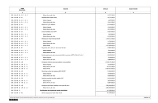KODE 
REKENING 
URAIAN JUMLAH 
1 2 3 
DASAR HUKUM 
4 
0.00 . 0.00.00 . 16 . 90 . 5 . 2 . 2 Belanja Barang dan Jasa 23.394.400,00 
0.00 . 0.00.00 . 16 . 91 Olimpiade MIPA tingkat SD/MI 36.237.200,00 
0.00 . 0.00.00 . 16 . 91 . 5 . 2 . 1 Belanja Pegawai 1.625.000,00 
0.00 . 0.00.00 . 16 . 91 . 5 . 2 . 2 Belanja Barang dan Jasa 34.612.200,00 
0.00 . 0.00.00 . 16 . 92 Pelaksanaan ujian SMP/MTs 63.764.800,00 
0.00 . 0.00.00 . 16 . 92 . 5 . 2 . 1 Belanja Pegawai 33.445.000,00 
0.00 . 0.00.00 . 16 . 92 . 5 . 2 . 2 Belanja Barang dan Jasa 30.319.800,00 
0.00 . 0.00.00 . 16 . 93 Lomba kreatifitas siswa SD/MI 53.957.000,00 
0.00 . 0.00.00 . 16 . 93 . 5 . 2 . 1 Belanja Pegawai 1.625.000,00 
0.00 . 0.00.00 . 16 . 93 . 5 . 2 . 2 Belanja Barang dan Jasa 52.332.000,00 
0.00 . 0.00.00 . 16 . 94 Pembangunan Pagar Gedung Sekolah 1.334.312.300,00 
0.00 . 0.00.00 . 16 . 94 . 5 . 2 . 1 Belanja Pegawai 11.750.000,00 
0.00 . 0.00.00 . 16 . 94 . 5 . 2 . 2 Belanja Barang dan Jasa 85.562.300,00 
0.00 . 0.00.00 . 16 . 94 . 5 . 2 . 3 Belanja Modal 1.237.000.000,00 
0.00 . 0.00.00 . 16 . 95 Pengelolaan Dana Bantuan Operasional Sekolah 43.085.700,00 
0.00 . 0.00.00 . 16 . 95 . 5 . 2 . 1 Belanja Pegawai 4.425.000,00 
0.00 . 0.00.00 . 16 . 95 . 5 . 2 . 2 Belanja Barang dan Jasa 38.660.700,00 
0.00 . 0.00.00 . 16 . 97 Fasilitasi pelaksanaan ujian nasional pendidikan kesetaraan (UNPK) Paket A, B dan C 36.236.800,00 
0.00 . 0.00.00 . 16 . 97 . 5 . 2 . 1 Belanja Pegawai 9.350.000,00 
0.00 . 0.00.00 . 16 . 97 . 5 . 2 . 2 Belanja Barang dan Jasa 26.886.800,00 
0.00 . 0.00.00 . 16 . 100 Peningkatan fisik dan sarana peningkatan mutu pendidikan 14.418.179.248,00 
0.00 . 0.00.00 . 16 . 100 . 5 . 2 . 1 Belanja Pegawai 35.250.000,00 
0.00 . 0.00.00 . 16 . 100 . 5 . 2 . 2 Belanja Barang dan Jasa 417.372.248,00 
0.00 . 0.00.00 . 16 . 100 . 5 . 2 . 3 Belanja Modal 13.965.557.000,00 
0.00 . 0.00.00 . 16 . 103 Monitoring, evaluasi dan pelaporan BOS SD/SMP 51.666.600,00 
0.00 . 0.00.00 . 16 . 103 . 5 . 2 . 1 Belanja Pegawai 16.200.000,00 
0.00 . 0.00.00 . 16 . 103 . 5 . 2 . 2 Belanja Barang dan Jasa 35.466.600,00 
0.00 . 0.00.00 . 16 . 104 Pelatihan pendidikan karakter tingkat SD/MI 64.432.000,00 
0.00 . 0.00.00 . 16 . 104 . 5 . 2 . 1 Belanja Pegawai 18.425.000,00 
0.00 . 0.00.00 . 16 . 104 . 5 . 2 . 2 Belanja Barang dan Jasa 46.007.000,00 
0.00 . 0.00.00 . 16 . 105 Penyaluran dana daerah bawahan untuk siswa dan guru 2.082.460.000,00 
0.00 . 0.00.00 . 16 . 105 . 5 . 2 . 2 Belanja Barang dan Jasa 2.082.460.000,00 
0.00 . 0.00.00 . 17 Perlindungan dan konservasi sumber daya hutan 417.548.000,00 
0.00 . 0.00.00 . 17 . 06 Operasi pengamanan hutan lintas daerah 417.548.000,00 
RINCIAN APBD MENURUT URUSAN PEMERINTAHAN DAERAH, ORGANISASI, PENDAPATAN, BELANJA DAN PEMBIAYAAN Halaman 19 
 