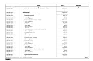 KODE 
REKENING 
URAIAN JUMLAH 
1 2 3 
DASAR HUKUM 
4 
0.00 . 0.00.00 . 00 . 00 . 5 . 1 . 7 Belanja Bantuan Keuangan Kepada Provinsi/Kabupaten/Kota, Pemerintahan Desa dan 
Partai Politik 
4.235.918.000,00 
0.00 . 0.00.00 . 00 . 00 . 5 . 1 . 8 Belanja Tidak Terduga 850.000.000,00 
0.00 . 0.00.00 . 01 . 01 . 5 . 2 BELANJA LANGSUNG 172.936.405.944,00 
0.00 . 0.00.00 . 01 Program Pelayanan Administrasi Perkantoran 38.300.047.585,00 
0.00 . 0.00.00 . 01 . 01 Penyediaan jasa surat menyurat 661.467.795,00 
0.00 . 0.00.00 . 01 . 01 . 5 . 2 . 1 Belanja Pegawai 7.050.000,00 
0.00 . 0.00.00 . 01 . 01 . 5 . 2 . 2 Belanja Barang dan Jasa 654.417.795,00 
0.00 . 0.00.00 . 01 . 02 Penyediaan jasa komunikasi, sumber daya air dan listrik 3.341.125.560,00 
0.00 . 0.00.00 . 01 . 02 . 5 . 2 . 2 Belanja Barang dan Jasa 3.060.375.560,00 
0.00 . 0.00.00 . 01 . 02 . 5 . 2 . 3 Belanja Modal 280.750.000,00 
0.00 . 0.00.00 . 01 . 03 Penyediaan jasa peralatan dan perlengkapan kantor 793.062.750,00 
0.00 . 0.00.00 . 01 . 03 . 5 . 2 . 1 Belanja Pegawai 9.850.000,00 
0.00 . 0.00.00 . 01 . 03 . 5 . 2 . 2 Belanja Barang dan Jasa 89.991.000,00 
0.00 . 0.00.00 . 01 . 03 . 5 . 2 . 3 Belanja Modal 693.221.750,00 
0.00 . 0.00.00 . 01 . 06 Penyediaan jasa pemeliharaan dan perizinan kendaraan dinas/operasional 778.937.000,00 
0.00 . 0.00.00 . 01 . 06 . 5 . 2 . 2 Belanja Barang dan Jasa 778.937.000,00 
0.00 . 0.00.00 . 01 . 08 Penyediaan jasa kebersihan kantor 654.080.408,00 
0.00 . 0.00.00 . 01 . 08 . 5 . 2 . 1 Belanja Pegawai 5.700.000,00 
0.00 . 0.00.00 . 01 . 08 . 5 . 2 . 2 Belanja Barang dan Jasa 636.410.553,00 
0.00 . 0.00.00 . 01 . 08 . 5 . 2 . 3 Belanja Modal 11.969.855,00 
0.00 . 0.00.00 . 01 . 09 Penyediaan jasa perbaikan peralatan kerja 221.950.000,00 
0.00 . 0.00.00 . 01 . 09 . 5 . 2 . 2 Belanja Barang dan Jasa 221.950.000,00 
0.00 . 0.00.00 . 01 . 10 Penyediaan alat tulis kantor 1.616.488.302,00 
0.00 . 0.00.00 . 01 . 10 . 5 . 2 . 1 Belanja Pegawai 7.900.000,00 
0.00 . 0.00.00 . 01 . 10 . 5 . 2 . 2 Belanja Barang dan Jasa 1.608.588.302,00 
0.00 . 0.00.00 . 01 . 11 Penyediaan barang cetakan dan penggandaan 1.126.200.660,00 
0.00 . 0.00.00 . 01 . 11 . 5 . 2 . 1 Belanja Pegawai 9.500.000,00 
0.00 . 0.00.00 . 01 . 11 . 5 . 2 . 2 Belanja Barang dan Jasa 1.116.700.660,00 
0.00 . 0.00.00 . 01 . 12 Penyediaan komponen instalasi listrik/penerangan bangunan kantor 196.513.114,00 
0.00 . 0.00.00 . 01 . 12 . 5 . 2 . 1 Belanja Pegawai 650.000,00 
0.00 . 0.00.00 . 01 . 12 . 5 . 2 . 2 Belanja Barang dan Jasa 194.613.114,00 
0.00 . 0.00.00 . 01 . 12 . 5 . 2 . 3 Belanja Modal 1.250.000,00 
0.00 . 0.00.00 . 01 . 13 Penyediaan peralatan dan perlengkapan kantor 1.725.210.450,00 
0.00 . 0.00.00 . 01 . 13 . 5 . 2 . 1 Belanja Pegawai 21.700.000,00 
RINCIAN APBD MENURUT URUSAN PEMERINTAHAN DAERAH, ORGANISASI, PENDAPATAN, BELANJA DAN PEMBIAYAAN Halaman 2 
 