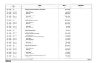 KODE 
REKENING 
URAIAN JUMLAH 
1 2 3 
DASAR HUKUM 
4 
0.00 . 0.00.00 . 17 . 02 Pembangunan rumah dinas kepala sekolah, guru, penjaga sekolah 530.234.000,00 
0.00 . 0.00.00 . 17 . 02 . 5 . 2 . 1 Belanja Pegawai 9.375.000,00 
0.00 . 0.00.00 . 17 . 02 . 5 . 2 . 2 Belanja Barang dan Jasa 25.859.000,00 
0.00 . 0.00.00 . 17 . 02 . 5 . 2 . 3 Belanja Modal 495.000.000,00 
0.00 . 0.00.00 . 17 . 03 Penambahan ruang kelas sekolah 1.433.966.700,00 
0.00 . 0.00.00 . 17 . 03 . 5 . 2 . 1 Belanja Pegawai 124.975.000,00 
0.00 . 0.00.00 . 17 . 03 . 5 . 2 . 2 Belanja Barang dan Jasa 3.991.700,00 
0.00 . 0.00.00 . 17 . 03 . 5 . 2 . 3 Belanja Modal 1.305.000.000,00 
0.00 . 0.00.00 . 17 . 18 Pengadaan alat praktik dan peraga siswa 386.259.829,00 
0.00 . 0.00.00 . 17 . 18 . 5 . 2 . 2 Belanja Barang dan Jasa 80.465.173,00 
0.00 . 0.00.00 . 17 . 18 . 5 . 2 . 3 Belanja Modal 305.794.656,00 
0.00 . 0.00.00 . 17 . 19 Pengadaan mebeluer sekolah 649.461.300,00 
0.00 . 0.00.00 . 17 . 19 . 5 . 2 . 1 Belanja Pegawai 7.925.000,00 
0.00 . 0.00.00 . 17 . 19 . 5 . 2 . 2 Belanja Barang dan Jasa 6.536.300,00 
0.00 . 0.00.00 . 17 . 19 . 5 . 2 . 3 Belanja Modal 635.000.000,00 
0.00 . 0.00.00 . 17 . 20 Pengadaan perlengkapan sekolah 7.097.939,00 
0.00 . 0.00.00 . 17 . 20 . 5 . 2 . 2 Belanja Barang dan Jasa 7.097.939,00 
0.00 . 0.00.00 . 17 . 23 Pemeliharaan rutin/berkala bangunan sekolah 44.292.000,00 
0.00 . 0.00.00 . 17 . 23 . 5 . 2 . 2 Belanja Barang dan Jasa 44.292.000,00 
0.00 . 0.00.00 . 17 . 66 Peningkatan Kerjasama dengan dunia usaha dan dunia indutri 14.750.000,00 
0.00 . 0.00.00 . 17 . 66 . 5 . 2 . 1 Belanja Pegawai 4.425.000,00 
0.00 . 0.00.00 . 17 . 66 . 5 . 2 . 2 Belanja Barang dan Jasa 10.325.000,00 
0.00 . 0.00.00 . 17 . 82 Olimpiade Sains Tk. SMA 41.463.700,00 
0.00 . 0.00.00 . 17 . 82 . 5 . 2 . 1 Belanja Pegawai 1.650.000,00 
0.00 . 0.00.00 . 17 . 82 . 5 . 2 . 2 Belanja Barang dan Jasa 39.813.700,00 
0.00 . 0.00.00 . 17 . 88 Pembangunan Pagar Gedung Sekolah 365.360.800,00 
0.00 . 0.00.00 . 17 . 88 . 5 . 2 . 1 Belanja Pegawai 16.350.000,00 
0.00 . 0.00.00 . 17 . 88 . 5 . 2 . 2 Belanja Barang dan Jasa 24.010.800,00 
0.00 . 0.00.00 . 17 . 88 . 5 . 2 . 3 Belanja Modal 325.000.000,00 
0.00 . 0.00.00 . 17 . 90 Fasilitasi ujian nasional 117.544.000,00 
0.00 . 0.00.00 . 17 . 90 . 5 . 2 . 1 Belanja Pegawai 8.220.000,00 
0.00 . 0.00.00 . 17 . 90 . 5 . 2 . 2 Belanja Barang dan Jasa 109.324.000,00 
0.00 . 0.00.00 . 17 . 91 Kerjasama, monitoring dan evaluasi mahasiswa yang masuk ke PTN 50.000.000,00 
0.00 . 0.00.00 . 17 . 91 . 5 . 2 . 1 Belanja Pegawai 1.400.000,00 
0.00 . 0.00.00 . 17 . 91 . 5 . 2 . 2 Belanja Barang dan Jasa 48.600.000,00 
RINCIAN APBD MENURUT URUSAN PEMERINTAHAN DAERAH, ORGANISASI, PENDAPATAN, BELANJA DAN PEMBIAYAAN Halaman 21 
 