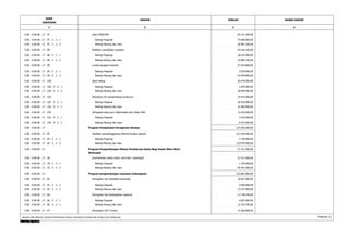 KODE 
REKENING 
URAIAN JUMLAH 
1 2 3 
DASAR HUKUM 
4 
0.00 . 0.00.00 . 17 . 97 Ujian SMA/SMK 64.161.300,00 
0.00 . 0.00.00 . 17 . 97 . 5 . 2 . 1 Belanja Pegawai 35.680.000,00 
0.00 . 0.00.00 . 17 . 97 . 5 . 2 . 2 Belanja Barang dan Jasa 28.481.300,00 
0.00 . 0.00.00 . 17 . 98 Pelatihan pendidikan karakter 43.410.100,00 
0.00 . 0.00.00 . 17 . 98 . 5 . 2 . 1 Belanja Pegawai 18.425.000,00 
0.00 . 0.00.00 . 17 . 98 . 5 . 2 . 2 Belanja Barang dan Jasa 24.985.100,00 
0.00 . 0.00.00 . 17 . 99 Lomba tangkas terampil 27.419.800,00 
0.00 . 0.00.00 . 17 . 99 . 5 . 2 . 1 Belanja Pegawai 2.970.000,00 
0.00 . 0.00.00 . 17 . 99 . 5 . 2 . 2 Belanja Barang dan Jasa 24.449.800,00 
0.00 . 0.00.00 . 17 . 100 Story telling 20.478.900,00 
0.00 . 0.00.00 . 17 . 100 . 5 . 2 . 1 Belanja Pegawai 1.870.000,00 
0.00 . 0.00.00 . 17 . 100 . 5 . 2 . 2 Belanja Barang dan Jasa 18.608.900,00 
0.00 . 0.00.00 . 17 . 102 Workshop tim pengembang kurikulum 34.414.000,00 
0.00 . 0.00.00 . 17 . 102 . 5 . 2 . 1 Belanja Pegawai 18.450.000,00 
0.00 . 0.00.00 . 17 . 102 . 5 . 2 . 2 Belanja Barang dan Jasa 15.964.000,00 
0.00 . 0.00.00 . 17 . 103 Olimpiade sains guru Matematika dan Fisika SMA 11.676.600,00 
0.00 . 0.00.00 . 17 . 103 . 5 . 2 . 1 Belanja Pegawai 2.225.000,00 
0.00 . 0.00.00 . 17 . 103 . 5 . 2 . 2 Belanja Barang dan Jasa 9.451.600,00 
0.00 . 0.00.00 . 17 Program Pengelolaan Keragaman Budaya 127.029.600,00 
0.00 . 0.00.00 . 17 . 05 Fasilitasi penyelenggaraan festival budaya daerah 127.029.600,00 
0.00 . 0.00.00 . 17 . 05 . 5 . 2 . 1 Belanja Pegawai 7.150.000,00 
0.00 . 0.00.00 . 17 . 05 . 5 . 2 . 2 Belanja Barang dan Jasa 119.879.600,00 
Program Pengembangan Sistem Pendukung Usaha Bagi Usaha Mikro Kecil 
Menengah 
0.00 . 0.00.00 . 17 51.511.400,00 
0.00 . 0.00.00 . 17 . 18 Inventarisasi usaha mikro, kecil dan menengah 51.511.400,00 
0.00 . 0.00.00 . 17 . 18 . 5 . 2 . 1 Belanja Pegawai 1.750.000,00 
0.00 . 0.00.00 . 17 . 18 . 5 . 2 . 2 Belanja Barang dan Jasa 49.761.400,00 
0.00 . 0.00.00 . 17 Program pengembangan wawasan kebangsaan 222.881.800,00 
0.00 . 0.00.00 . 17 . 05 Peringatan hari kesaktian pancasila 16.837.900,00 
0.00 . 0.00.00 . 17 . 05 . 5 . 2 . 1 Belanja Pegawai 4.400.000,00 
0.00 . 0.00.00 . 17 . 05 . 5 . 2 . 2 Belanja Barang dan Jasa 12.437.900,00 
0.00 . 0.00.00 . 17 . 06 Peringatan hari kebangkitan nasional 17.158.700,00 
0.00 . 0.00.00 . 17 . 06 . 5 . 2 . 1 Belanja Pegawai 4.825.000,00 
0.00 . 0.00.00 . 17 . 06 . 5 . 2 . 2 Belanja Barang dan Jasa 12.333.700,00 
0.00 . 0.00.00 . 17 . 07 Peringatan HUT Linmas 15.306.800,00 
RINCIAN APBD MENURUT URUSAN PEMERINTAHAN DAERAH, ORGANISASI, PENDAPATAN, BELANJA DAN PEMBIAYAAN Halaman 22 
 
