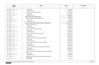 KODE 
REKENING 
URAIAN JUMLAH 
1 2 3 
DASAR HUKUM 
4 
0.00 . 0.00.00 . 17 . 07 . 5 . 2 . 1 Belanja Pegawai 4.525.000,00 
0.00 . 0.00.00 . 17 . 07 . 5 . 2 . 2 Belanja Barang dan Jasa 10.781.800,00 
0.00 . 0.00.00 . 17 . 08 Peringatan hari ulang tahun Republik Indonesia 173.578.400,00 
0.00 . 0.00.00 . 17 . 08 . 5 . 2 . 1 Belanja Pegawai 45.250.000,00 
0.00 . 0.00.00 . 17 . 08 . 5 . 2 . 2 Belanja Barang dan Jasa 128.328.400,00 
0.00 . 0.00.00 . 17 Program Pengembangan Wilayah Perbatasan 12.709.200,00 
0.00 . 0.00.00 . 17 . 01 Koordinasi penyelesaian masalah perbatasan antar daerah 12.709.200,00 
0.00 . 0.00.00 . 17 . 01 . 5 . 2 . 1 Belanja Pegawai 400.000,00 
0.00 . 0.00.00 . 17 . 01 . 5 . 2 . 2 Belanja Barang dan Jasa 12.309.200,00 
0.00 . 0.00.00 . 17 Program peningkatan dan pengembangan pengelolaan keuangan daerah 1.117.215.067,00 
0.00 . 0.00.00 . 17 . 02 Penyusunan standar satuan harga 96.498.900,00 
0.00 . 0.00.00 . 17 . 02 . 5 . 2 . 1 Belanja Pegawai 45.050.000,00 
0.00 . 0.00.00 . 17 . 02 . 5 . 2 . 2 Belanja Barang dan Jasa 51.448.900,00 
0.00 . 0.00.00 . 17 . 03 Penyusunan kebijakan akuntansi pemerintah daerah 23.641.900,00 
0.00 . 0.00.00 . 17 . 03 . 5 . 2 . 1 Belanja Pegawai 10.175.000,00 
0.00 . 0.00.00 . 17 . 03 . 5 . 2 . 2 Belanja Barang dan Jasa 13.466.900,00 
0.00 . 0.00.00 . 17 . 06 Penyusunan rancangan peraturan daerah tentang APBD 86.493.550,00 
0.00 . 0.00.00 . 17 . 06 . 5 . 2 . 1 Belanja Pegawai 29.925.000,00 
0.00 . 0.00.00 . 17 . 06 . 5 . 2 . 2 Belanja Barang dan Jasa 56.568.550,00 
0.00 . 0.00.00 . 17 . 07 Penyusunan rancangan peraturan KDH tentang penjabaran APBD 48.043.050,00 
0.00 . 0.00.00 . 17 . 07 . 5 . 2 . 1 Belanja Pegawai 17.950.000,00 
0.00 . 0.00.00 . 17 . 07 . 5 . 2 . 2 Belanja Barang dan Jasa 30.093.050,00 
0.00 . 0.00.00 . 17 . 08 Penyusunan rancangan peraturan daerah tentang perubahan APBD 68.090.550,00 
0.00 . 0.00.00 . 17 . 08 . 5 . 2 . 1 Belanja Pegawai 19.350.000,00 
0.00 . 0.00.00 . 17 . 08 . 5 . 2 . 2 Belanja Barang dan Jasa 48.740.550,00 
0.00 . 0.00.00 . 17 . 09 Penyusunan rancangan peraturan KDH tentang Penjabaran Perubahan APBD 48.043.050,00 
0.00 . 0.00.00 . 17 . 09 . 5 . 2 . 1 Belanja Pegawai 17.050.000,00 
0.00 . 0.00.00 . 17 . 09 . 5 . 2 . 2 Belanja Barang dan Jasa 30.993.050,00 
Penyusunan rancangan peraturan daerah tentang pertanggungjawaban pelaksanaan 44.393.200,00 
APBD 
0.00 . 0.00.00 . 17 . 10 
0.00 . 0.00.00 . 17 . 10 . 5 . 2 . 1 Belanja Pegawai 9.650.000,00 
0.00 . 0.00.00 . 17 . 10 . 5 . 2 . 2 Belanja Barang dan Jasa 34.743.200,00 
Penyusunan rancangan peraturan KDH tentang penjabaran pertanggungjawaban 32.927.200,00 
pelaksanaan APBD 
0.00 . 0.00.00 . 17 . 11 
0.00 . 0.00.00 . 17 . 11 . 5 . 2 . 1 Belanja Pegawai 8.500.000,00 
RINCIAN APBD MENURUT URUSAN PEMERINTAHAN DAERAH, ORGANISASI, PENDAPATAN, BELANJA DAN PEMBIAYAAN Halaman 23 
 