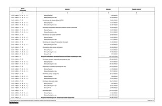 KODE 
REKENING 
URAIAN JUMLAH 
1 2 3 
DASAR HUKUM 
4 
0.00 . 0.00.00 . 17 . 42 . 5 . 2 . 1 Belanja Pegawai 5.950.000,00 
0.00 . 0.00.00 . 17 . 42 . 5 . 2 . 2 Belanja Barang dan Jasa 43.550.000,00 
0.00 . 0.00.00 . 17 . 45 Pemeliharaan dan Update Aplikasi SIMDA 38.692.500,00 
0.00 . 0.00.00 . 17 . 45 . 5 . 2 . 1 Belanja Pegawai 18.225.000,00 
0.00 . 0.00.00 . 17 . 45 . 5 . 2 . 2 Belanja Barang dan Jasa 20.467.500,00 
0.00 . 0.00.00 . 17 . 53 Penyusunan standarisasi sarana dan prasarana aparatur pemerintah 50.000.000,00 
0.00 . 0.00.00 . 17 . 53 . 5 . 2 . 1 Belanja Pegawai 10.875.000,00 
0.00 . 0.00.00 . 17 . 53 . 5 . 2 . 2 Belanja Barang dan Jasa 39.125.000,00 
0.00 . 0.00.00 . 17 . 54 Pemeliharaan dan Update SIM BMD 30.000.000,00 
0.00 . 0.00.00 . 17 . 54 . 5 . 2 . 1 Belanja Pegawai 16.825.000,00 
0.00 . 0.00.00 . 17 . 54 . 5 . 2 . 2 Belanja Barang dan Jasa 13.175.000,00 
0.00 . 0.00.00 . 17 . 55 Monitoring dan Evaluasi Penatausahaan Keuangan 16.500.000,00 
0.00 . 0.00.00 . 17 . 55 . 5 . 2 . 2 Belanja Barang dan Jasa 16.500.000,00 
0.00 . 0.00.00 . 17 . 56 Pemutakhiran data barang milik daerah 60.000.000,00 
0.00 . 0.00.00 . 17 . 56 . 5 . 2 . 1 Belanja Pegawai 10.725.000,00 
0.00 . 0.00.00 . 17 . 56 . 5 . 2 . 2 Belanja Barang dan Jasa 39.800.000,00 
0.00 . 0.00.00 . 17 . 56 . 5 . 2 . 3 Belanja Modal 9.475.000,00 
0.00 . 0.00.00 . 17 Program peningkatan partisipasi masyarakat dalam membangun desa 653.519.235,00 
0.00 . 0.00.00 . 17 . 01 Pembinaan kelompok masyarakat pembangunan desa 259.680.900,00 
0.00 . 0.00.00 . 17 . 01 . 5 . 2 . 1 Belanja Pegawai 54.375.000,00 
0.00 . 0.00.00 . 17 . 01 . 5 . 2 . 2 Belanja Barang dan Jasa 205.305.900,00 
0.00 . 0.00.00 . 17 . 02 Pelaksanaan musyawarah pembangunan desa 109.435.685,00 
0.00 . 0.00.00 . 17 . 02 . 5 . 2 . 1 Belanja Pegawai 13.700.000,00 
0.00 . 0.00.00 . 17 . 02 . 5 . 2 . 2 Belanja Barang dan Jasa 95.735.685,00 
0.00 . 0.00.00 . 17 . 05 Pembinaan gotong royong desa 82.122.000,00 
0.00 . 0.00.00 . 17 . 05 . 5 . 2 . 1 Belanja Pegawai 5.500.000,00 
0.00 . 0.00.00 . 17 . 05 . 5 . 2 . 2 Belanja Barang dan Jasa 76.622.000,00 
0.00 . 0.00.00 . 17 . 06 Pembinaan desa sadar wisata 65.746.500,00 
0.00 . 0.00.00 . 17 . 06 . 5 . 2 . 1 Belanja Pegawai 8.475.000,00 
0.00 . 0.00.00 . 17 . 06 . 5 . 2 . 2 Belanja Barang dan Jasa 38.371.500,00 
0.00 . 0.00.00 . 17 . 06 . 5 . 2 . 3 Belanja Modal 18.900.000,00 
0.00 . 0.00.00 . 17 . 07 Perlombaan desa 136.534.150,00 
0.00 . 0.00.00 . 17 . 07 . 5 . 2 . 1 Belanja Pegawai 14.325.000,00 
0.00 . 0.00.00 . 17 . 07 . 5 . 2 . 2 Belanja Barang dan Jasa 122.209.150,00 
0.00 . 0.00.00 . 17 Program Perlindungan dan Konservasi Sumber Daya Alam 245.883.200,00 
RINCIAN APBD MENURUT URUSAN PEMERINTAHAN DAERAH, ORGANISASI, PENDAPATAN, BELANJA DAN PEMBIAYAAN Halaman 25 
 