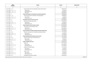 KODE 
REKENING 
URAIAN JUMLAH 
1 2 3 
DASAR HUKUM 
4 
0.00 . 0.00.00 . 17 . 01 Konservasi Sumber Daya Air dan Pengendalian Kerusakan Sumber-Sumber Air 245.883.200,00 
0.00 . 0.00.00 . 17 . 01 . 5 . 2 . 1 Belanja Pegawai 7.050.000,00 
0.00 . 0.00.00 . 17 . 01 . 5 . 2 . 2 Belanja Barang dan Jasa 28.833.200,00 
0.00 . 0.00.00 . 17 . 01 . 5 . 2 . 3 Belanja Modal 210.000.000,00 
0.00 . 0.00.00 . 17 Program Perlindungan dan Pengembangan Lembaga Ketenagakerjaan 40.698.800,00 
0.00 . 0.00.00 . 17 . 04 Sosialisasi berbagai peraturan pelaksanaan tentang ketenagakerjaan 40.698.800,00 
0.00 . 0.00.00 . 17 . 04 . 5 . 2 . 1 Belanja Pegawai 1.250.000,00 
0.00 . 0.00.00 . 17 . 04 . 5 . 2 . 2 Belanja Barang dan Jasa 39.448.800,00 
0.00 . 0.00.00 . 18 Pemanfaatan sumber daya mineral dan energi 514.918.800,00 
0.00 . 0.00.00 . 18 . 01 Identifikasi dan pemetaan potensi tambang 514.918.800,00 
0.00 . 0.00.00 . 18 . 01 . 5 . 2 . 1 Belanja Pegawai 21.900.000,00 
0.00 . 0.00.00 . 18 . 01 . 5 . 2 . 2 Belanja Barang dan Jasa 493.018.800,00 
0.00 . 0.00.00 . 18 Program kerjasama informasi dengan mas media 462.549.300,00 
0.00 . 0.00.00 . 18 . 01 Penyebarluasan informasi pembangunan daerah 462.549.300,00 
0.00 . 0.00.00 . 18 . 01 . 5 . 2 . 1 Belanja Pegawai 293.285.000,00 
0.00 . 0.00.00 . 18 . 01 . 5 . 2 . 2 Belanja Barang dan Jasa 169.264.300,00 
0.00 . 0.00.00 . 18 Program pembinaan dan fasilitasi pengelolaan keuangan kabupaten/kota 77.017.500,00 
0.00 . 0.00.00 . 18 . 06 Penyusunan nota pengantar dan nota jawaban bupati ttg laporan keuangan 77.017.500,00 
0.00 . 0.00.00 . 18 . 06 . 5 . 2 . 1 Belanja Pegawai 53.910.000,00 
0.00 . 0.00.00 . 18 . 06 . 5 . 2 . 2 Belanja Barang dan Jasa 23.107.500,00 
0.00 . 0.00.00 . 18 Program pembinaan para penyandang cacat dan trauma 32.811.200,00 
0.00 . 0.00.00 . 18 . 07 Pemberian Alat Bantu Dengar Untuk Penyandang Cacat 32.811.200,00 
0.00 . 0.00.00 . 18 . 07 . 5 . 2 . 1 Belanja Pegawai 1.650.000,00 
0.00 . 0.00.00 . 18 . 07 . 5 . 2 . 2 Belanja Barang dan Jasa 31.161.200,00 
0.00 . 0.00.00 . 18 Program Pendidikan Non Formal 761.094.106,00 
0.00 . 0.00.00 . 18 . 14 Kegiatan HAI 435.571.206,00 
0.00 . 0.00.00 . 18 . 14 . 5 . 2 . 1 Belanja Pegawai 134.250.000,00 
0.00 . 0.00.00 . 18 . 14 . 5 . 2 . 2 Belanja Barang dan Jasa 301.321.206,00 
0.00 . 0.00.00 . 18 . 15 Peringatan Hari Pendidikan Nasional 47.552.100,00 
0.00 . 0.00.00 . 18 . 15 . 5 . 2 . 1 Belanja Pegawai 3.750.000,00 
0.00 . 0.00.00 . 18 . 15 . 5 . 2 . 2 Belanja Barang dan Jasa 43.802.100,00 
0.00 . 0.00.00 . 18 . 16 Jambore PTK PNF 31.902.700,00 
0.00 . 0.00.00 . 18 . 16 . 5 . 2 . 1 Belanja Pegawai 2.400.000,00 
0.00 . 0.00.00 . 18 . 16 . 5 . 2 . 2 Belanja Barang dan Jasa 29.502.700,00 
0.00 . 0.00.00 . 18 . 21 Penyelenggaraan taman bacaan masyarakat 119.666.300,00 
RINCIAN APBD MENURUT URUSAN PEMERINTAHAN DAERAH, ORGANISASI, PENDAPATAN, BELANJA DAN PEMBIAYAAN Halaman 26 
 