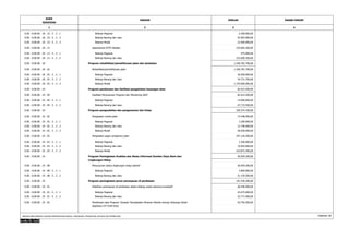 KODE 
REKENING 
URAIAN JUMLAH 
1 2 3 
DASAR HUKUM 
4 
0.00 . 0.00.00 . 18 . 10 . 5 . 2 . 1 Belanja Pegawai 6.300.000,00 
0.00 . 0.00.00 . 18 . 10 . 5 . 2 . 2 Belanja Barang dan Jasa 92.003.900,00 
0.00 . 0.00.00 . 18 . 10 . 5 . 2 . 3 Belanja Modal 22.900.000,00 
0.00 . 0.00.00 . 18 . 13 Operasional UPTD Resdes 154.665.200,00 
0.00 . 0.00.00 . 18 . 13 . 5 . 2 . 1 Belanja Pegawai 975.000,00 
0.00 . 0.00.00 . 18 . 13 . 5 . 2 . 2 Belanja Barang dan Jasa 153.690.200,00 
0.00 . 0.00.00 . 18 Program rehabilitasi/pemeliharaan jalan dan jembatan 1.430.781.700,00 
0.00 . 0.00.00 . 18 . 03 Rehabilitasi/pemeliharaan jalan 1.430.781.700,00 
0.00 . 0.00.00 . 18 . 03 . 5 . 2 . 1 Belanja Pegawai 26.050.000,00 
0.00 . 0.00.00 . 18 . 03 . 5 . 2 . 2 Belanja Barang dan Jasa 34.731.700,00 
0.00 . 0.00.00 . 18 . 03 . 5 . 2 . 3 Belanja Modal 1.370.000.000,00 
0.00 . 0.00.00 . 19 Program pembinaan dan fasilitasi pengelolaan keuangan desa 82.615.500,00 
0.00 . 0.00.00 . 19 . 04 Fasilitasi Penyusunan Program dan Monitoring ADD 82.615.500,00 
0.00 . 0.00.00 . 19 . 04 . 5 . 2 . 1 Belanja Pegawai 14.900.000,00 
0.00 . 0.00.00 . 19 . 04 . 5 . 2 . 2 Belanja Barang dan Jasa 67.715.500,00 
0.00 . 0.00.00 . 19 Program pengendalian dan pengamanan lalu lintas 320.574.700,00 
0.00 . 0.00.00 . 19 . 02 Pengadaan marka jalan 73.448.400,00 
0.00 . 0.00.00 . 19 . 02 . 5 . 2 . 1 Belanja Pegawai 2.200.000,00 
0.00 . 0.00.00 . 19 . 02 . 5 . 2 . 2 Belanja Barang dan Jasa 12.748.400,00 
0.00 . 0.00.00 . 19 . 02 . 5 . 2 . 3 Belanja Modal 58.500.000,00 
0.00 . 0.00.00 . 19 . 03 Pengadaan pagar pengaman jalan 247.126.300,00 
0.00 . 0.00.00 . 19 . 03 . 5 . 2 . 1 Belanja Pegawai 2.300.000,00 
0.00 . 0.00.00 . 19 . 03 . 5 . 2 . 2 Belanja Barang dan Jasa 19.954.000,00 
0.00 . 0.00.00 . 19 . 03 . 5 . 2 . 3 Belanja Modal 224.872.300,00 
Program Peningkatan Kualitas dan Akses Informasi Sumber Daya Alam dan 
Lingkungan Hidup 
0.00 . 0.00.00 . 19 56.959.300,00 
0.00 . 0.00.00 . 19 . 08 Penyusunan status lingkungan hidup daerah 56.959.300,00 
0.00 . 0.00.00 . 19 . 08 . 5 . 2 . 1 Belanja Pegawai 5.800.000,00 
0.00 . 0.00.00 . 19 . 08 . 5 . 2 . 2 Belanja Barang dan Jasa 51.159.300,00 
0.00 . 0.00.00 . 19 Program peningkatan peran perempuan di perdesaan 191.430.300,00 
0.00 . 0.00.00 . 19 . 01 Pelatihan perempuan di perdesaan dalam bidang usaha ekonomi produktif 66.446.400,00 
0.00 . 0.00.00 . 19 . 01 . 5 . 2 . 1 Belanja Pegawai 43.675.000,00 
0.00 . 0.00.00 . 19 . 01 . 5 . 2 . 2 Belanja Barang dan Jasa 22.771.400,00 
Pembinaan atas Program Terpadu Peningkatan Peranan Wanita menuju Keluarga Sehat 63.792.500,00 
Sejahtera (PT-P2W-KSS) 
0.00 . 0.00.00 . 19 . 02 
RINCIAN APBD MENURUT URUSAN PEMERINTAHAN DAERAH, ORGANISASI, PENDAPATAN, BELANJA DAN PEMBIAYAAN Halaman 28 
 