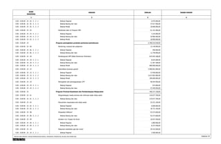 KODE 
REKENING 
URAIAN JUMLAH 
1 2 3 
DASAR HUKUM 
4 
0.00 . 0.00.00 . 19 . 02 . 5 . 2 . 1 Belanja Pegawai 6.975.000,00 
0.00 . 0.00.00 . 19 . 02 . 5 . 2 . 2 Belanja Barang dan Jasa 37.917.500,00 
0.00 . 0.00.00 . 19 . 02 . 5 . 2 . 3 Belanja Modal 18.900.000,00 
0.00 . 0.00.00 . 19 . 03 Pembinaan atas 10 Program PKK 61.191.400,00 
0.00 . 0.00.00 . 19 . 03 . 5 . 2 . 1 Belanja Pegawai 7.225.000,00 
0.00 . 0.00.00 . 19 . 03 . 5 . 2 . 2 Belanja Barang dan Jasa 35.066.400,00 
0.00 . 0.00.00 . 19 . 03 . 5 . 2 . 3 Belanja Modal 18.900.000,00 
0.00 . 0.00.00 . 19 Program peningkatan produksi pertanian/perkebunan 6.780.910.038,00 
0.00 . 0.00.00 . 19 . 06 Monitoring, evaluasi dan pelaporan 12.140.900,00 
0.00 . 0.00.00 . 19 . 06 . 5 . 2 . 1 Belanja Pegawai 400.000,00 
0.00 . 0.00.00 . 19 . 06 . 5 . 2 . 2 Belanja Barang dan Jasa 11.740.900,00 
0.00 . 0.00.00 . 19 . 20 Pembangunan BPP (Balai Pertemuan Pertanian) 819.492.188,00 
0.00 . 0.00.00 . 19 . 20 . 5 . 2 . 1 Belanja Pegawai 8.025.000,00 
0.00 . 0.00.00 . 19 . 20 . 5 . 2 . 2 Belanja Barang dan Jasa 11.467.188,00 
0.00 . 0.00.00 . 19 . 20 . 5 . 2 . 3 Belanja Modal 800.000.000,00 
0.00 . 0.00.00 . 19 . 23 Intensifikasi tanaman gambir 5.900.852.000,00 
0.00 . 0.00.00 . 19 . 23 . 5 . 2 . 1 Belanja Pegawai 27.950.000,00 
0.00 . 0.00.00 . 19 . 23 . 5 . 2 . 2 Belanja Barang dan Jasa 5.672.902.000,00 
0.00 . 0.00.00 . 19 . 23 . 5 . 2 . 3 Belanja Modal 200.000.000,00 
0.00 . 0.00.00 . 19 . 24 Pencegahan dan penanggulangan OPT 48.424.950,00 
0.00 . 0.00.00 . 19 . 24 . 5 . 2 . 1 Belanja Pegawai 975.000,00 
0.00 . 0.00.00 . 19 . 24 . 5 . 2 . 2 Belanja Barang dan Jasa 47.449.950,00 
0.00 . 0.00.00 . 19 Program Promosi Kesehatan dan Pemberdayaan Masyarakat 446.377.158,00 
0.00 . 0.00.00 . 19 . 01 Pengembangan media promosi dan informasi sadar hidup sehat 219.677.700,00 
0.00 . 0.00.00 . 19 . 01 . 5 . 2 . 2 Belanja Barang dan Jasa 219.677.700,00 
0.00 . 0.00.00 . 19 . 02 Penyuluhan masyarakat pola hidup sehat 25.331.100,00 
0.00 . 0.00.00 . 19 . 02 . 5 . 2 . 1 Belanja Pegawai 6.600.000,00 
0.00 . 0.00.00 . 19 . 02 . 5 . 2 . 2 Belanja Barang dan Jasa 18.731.100,00 
0.00 . 0.00.00 . 19 . 08 Pengadaan billboard 92.573.600,00 
0.00 . 0.00.00 . 19 . 08 . 5 . 2 . 2 Belanja Barang dan Jasa 92.573.600,00 
0.00 . 0.00.00 . 19 . 09 Gerakan Cuci Tangan Se Dunia 10.037.458,00 
0.00 . 0.00.00 . 19 . 09 . 5 . 2 . 1 Belanja Pegawai 1.800.000,00 
0.00 . 0.00.00 . 19 . 09 . 5 . 2 . 2 Belanja Barang dan Jasa 8.237.458,00 
0.00 . 0.00.00 . 19 . 10 Pelayanan kesehatan gigi dan mulut 39.419.500,00 
0.00 . 0.00.00 . 19 . 10 . 5 . 2 . 1 Belanja Pegawai 3.300.000,00 
RINCIAN APBD MENURUT URUSAN PEMERINTAHAN DAERAH, ORGANISASI, PENDAPATAN, BELANJA DAN PEMBIAYAAN Halaman 29 
 