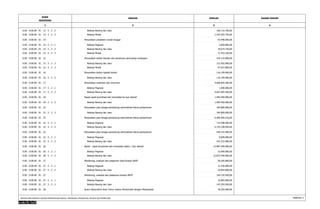 KODE 
REKENING 
URAIAN JUMLAH 
1 2 3 
DASAR HUKUM 
4 
0.00 . 0.00.00 . 01 . 13 . 5 . 2 . 2 Belanja Barang dan Jasa 160.116.700,00 
0.00 . 0.00.00 . 01 . 13 . 5 . 2 . 3 Belanja Modal 1.543.393.750,00 
0.00 . 0.00.00 . 01 . 14 Penyediaan peralatan rumah tangga 93.948.000,00 
0.00 . 0.00.00 . 01 . 14 . 5 . 2 . 1 Belanja Pegawai 2.850.000,00 
0.00 . 0.00.00 . 01 . 14 . 5 . 2 . 2 Belanja Barang dan Jasa 19.674.750,00 
0.00 . 0.00.00 . 01 . 14 . 5 . 2 . 3 Belanja Modal 71.423.250,00 
0.00 . 0.00.00 . 01 . 15 Penyediaan bahan bacaan dan peraturan perundang-undangan 410.133.800,00 
0.00 . 0.00.00 . 01 . 15 . 5 . 2 . 2 Belanja Barang dan Jasa 312.502.000,00 
0.00 . 0.00.00 . 01 . 15 . 5 . 2 . 3 Belanja Modal 97.631.800,00 
0.00 . 0.00.00 . 01 . 16 Penyediaan bahan logistik kantor 116.199.000,00 
0.00 . 0.00.00 . 01 . 16 . 5 . 2 . 2 Belanja Barang dan Jasa 116.199.000,00 
0.00 . 0.00.00 . 01 . 17 Penyediaan makanan dan minuman 4.668.005.500,00 
0.00 . 0.00.00 . 01 . 17 . 5 . 2 . 1 Belanja Pegawai 1.000.000,00 
0.00 . 0.00.00 . 01 . 17 . 5 . 2 . 2 Belanja Barang dan Jasa 4.667.005.500,00 
0.00 . 0.00.00 . 01 . 18 Rapat-rapat koordinasi dan konsultasi ke luar daerah 1.094.400.000,00 
0.00 . 0.00.00 . 01 . 18 . 5 . 2 . 2 Belanja Barang dan Jasa 1.094.400.000,00 
0.00 . 0.00.00 . 01 . 22 Penyediaan jasa tanaga pendukung administrasi teknis perkantoran 184.800.000,00 
0.00 . 0.00.00 . 01 . 22 . 5 . 2 . 2 Belanja Barang dan Jasa 184.800.000,00 
0.00 . 0.00.00 . 01 . 22 Penyediaan jasa tenaga pendukung administrasi teknis perkantoran 6.909.056.516,00 
0.00 . 0.00.00 . 01 . 22 . 5 . 2 . 1 Belanja Pegawai 715.948.466,00 
0.00 . 0.00.00 . 01 . 22 . 5 . 2 . 2 Belanja Barang dan Jasa 6.193.108.050,00 
0.00 . 0.00.00 . 01 . 22 Penyediaan jasa tenaga pendukung administrsai teknis perkantoran 550.322.000,00 
0.00 . 0.00.00 . 01 . 22 . 5 . 2 . 1 Belanja Pegawai 9.000.000,00 
0.00 . 0.00.00 . 01 . 22 . 5 . 2 . 2 Belanja Barang dan Jasa 541.322.000,00 
0.00 . 0.00.00 . 01 . 26 Rapat - rapat koordinasi dan konsultasi dalam / luar daerah 12.887.440.000,00 
0.00 . 0.00.00 . 01 . 26 . 5 . 2 . 1 Belanja Pegawai 15.000.000,00 
0.00 . 0.00.00 . 01 . 26 . 5 . 2 . 2 Belanja Barang dan Jasa 12.872.440.000,00 
0.00 . 0.00.00 . 01 . 27 Monitoring, evaluasi dan pelaporan hasil kinerja SKPD 28.285.800,00 
0.00 . 0.00.00 . 01 . 27 . 5 . 2 . 1 Belanja Pegawai 11.430.000,00 
0.00 . 0.00.00 . 01 . 27 . 5 . 2 . 2 Belanja Barang dan Jasa 16.855.800,00 
0.00 . 0.00.00 . 01 . 27 Monitoring, evaluasi dan pelaporan kinerja SKPD 164.155.930,00 
0.00 . 0.00.00 . 01 . 27 . 5 . 2 . 1 Belanja Pegawai 16.862.000,00 
0.00 . 0.00.00 . 01 . 27 . 5 . 2 . 2 Belanja Barang dan Jasa 147.293.930,00 
0.00 . 0.00.00 . 01 . 28 Acara Silaturahmi Awal Tahun Antara Pemerintah dengan Masyarakat 78.265.000,00 
RINCIAN APBD MENURUT URUSAN PEMERINTAHAN DAERAH, ORGANISASI, PENDAPATAN, BELANJA DAN PEMBIAYAAN Halaman 3 
 