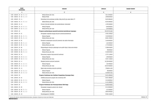 KODE 
REKENING 
URAIAN JUMLAH 
1 2 3 
DASAR HUKUM 
4 
0.00 . 0.00.00 . 19 . 10 . 5 . 2 . 2 Belanja Barang dan Jasa 18.119.500,00 
0.00 . 0.00.00 . 19 . 10 . 5 . 2 . 3 Belanja Modal 18.000.000,00 
0.00 . 0.00.00 . 19 . 11 Pemantauan dan pembinaan perilaku hidup bersih dan sehat dalam RT 46.392.800,00 
0.00 . 0.00.00 . 19 . 11 . 5 . 2 . 2 Belanja Barang dan Jasa 46.392.800,00 
0.00 . 0.00.00 . 19 . 12 Promosi informasi kesehatan dan pemberdayaan masyarakat 12.945.000,00 
0.00 . 0.00.00 . 19 . 12 . 5 . 2 . 1 Belanja Pegawai 8.400.000,00 
0.00 . 0.00.00 . 19 . 12 . 5 . 2 . 2 Belanja Barang dan Jasa 4.545.000,00 
0.00 . 0.00.00 . 20 Program pemberdayaan penyuluh pertanian/perkebunan lapangan 334.707.912,00 
0.00 . 0.00.00 . 20 . 01 Peningkatan kapasitas tenaga penyuluh pertanian/perkebunan 76.461.400,00 
0.00 . 0.00.00 . 20 . 01 . 5 . 2 . 1 Belanja Pegawai 15.640.000,00 
0.00 . 0.00.00 . 20 . 01 . 5 . 2 . 2 Belanja Barang dan Jasa 60.821.400,00 
0.00 . 0.00.00 . 20 . 05 Pemberian penghargaan penyuluh pertanian dan petani berprestasi 19.369.900,00 
0.00 . 0.00.00 . 20 . 05 . 5 . 2 . 1 Belanja Pegawai 1.625.000,00 
0.00 . 0.00.00 . 20 . 05 . 5 . 2 . 2 Belanja Barang dan Jasa 17.744.900,00 
0.00 . 0.00.00 . 20 . 06 Pengembangan tanaman pekarangan dan apotik hidup di desa percontohan 33.680.300,00 
0.00 . 0.00.00 . 20 . 06 . 5 . 2 . 1 Belanja Pegawai 400.000,00 
0.00 . 0.00.00 . 20 . 06 . 5 . 2 . 2 Belanja Barang dan Jasa 33.280.300,00 
0.00 . 0.00.00 . 20 . 10 Penyusunan program kerja penyuluh pertanian 27.471.100,00 
0.00 . 0.00.00 . 20 . 10 . 5 . 2 . 1 Belanja Pegawai 2.400.000,00 
0.00 . 0.00.00 . 20 . 10 . 5 . 2 . 2 Belanja Barang dan Jasa 25.071.100,00 
0.00 . 0.00.00 . 20 . 11 Mengikuti jambore penyuluh pertanian 107.044.600,00 
0.00 . 0.00.00 . 20 . 11 . 5 . 2 . 1 Belanja Pegawai 1.625.000,00 
0.00 . 0.00.00 . 20 . 11 . 5 . 2 . 2 Belanja Barang dan Jasa 105.419.600,00 
0.00 . 0.00.00 . 20 . 12 Rapat-rapat koordinasi penyuluh pertanian 70.680.612,00 
0.00 . 0.00.00 . 20 . 12 . 5 . 2 . 1 Belanja Pegawai 400.000,00 
0.00 . 0.00.00 . 20 . 12 . 5 . 2 . 2 Belanja Barang dan Jasa 70.280.612,00 
0.00 . 0.00.00 . 20 Program Pembinaan dan Fasilitasi Pengelolaan Keuangan Desa 50.421.800,00 
0.00 . 0.00.00 . 20 . 01 Fasilitasi penyusunan program dan monitoring ADD 50.421.800,00 
0.00 . 0.00.00 . 20 . 01 . 5 . 2 . 1 Belanja Pegawai 19.100.000,00 
0.00 . 0.00.00 . 20 . 01 . 5 . 2 . 2 Belanja Barang dan Jasa 31.321.800,00 
0.00 . 0.00.00 . 20 Program Pembinaan dan Pemasyarakatan Olah Raga 92.056.200,00 
0.00 . 0.00.00 . 20 . 05 Peningkatan kesegaran jasmani dan rekreasi 42.154.900,00 
0.00 . 0.00.00 . 20 . 05 . 5 . 2 . 1 Belanja Pegawai 3.275.000,00 
0.00 . 0.00.00 . 20 . 05 . 5 . 2 . 2 Belanja Barang dan Jasa 38.879.900,00 
0.00 . 0.00.00 . 20 . 18 Penyelenggaraan HAORNAS 49.901.300,00 
RINCIAN APBD MENURUT URUSAN PEMERINTAHAN DAERAH, ORGANISASI, PENDAPATAN, BELANJA DAN PEMBIAYAAN Halaman 30 
 