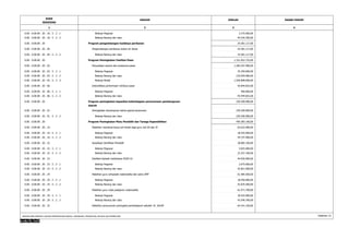 KODE 
REKENING 
URAIAN JUMLAH 
1 2 3 
DASAR HUKUM 
4 
0.00 . 0.00.00 . 20 . 18 . 5 . 2 . 1 Belanja Pegawai 5.375.000,00 
0.00 . 0.00.00 . 20 . 18 . 5 . 2 . 2 Belanja Barang dan Jasa 44.526.300,00 
0.00 . 0.00.00 . 20 Program pengembangan budidaya perikanan 24.381.117,00 
0.00 . 0.00.00 . 20 . 04 Pengembangan perikanan kolam air deras 24.381.117,00 
0.00 . 0.00.00 . 20 . 04 . 5 . 2 . 2 Belanja Barang dan Jasa 24.381.117,00 
0.00 . 0.00.00 . 20 Program Peningkatan Fasilitas Pasar 1.331.052.725,00 
0.00 . 0.00.00 . 20 . 03 Penyediaan sarana dan prasarana pasar 1.285.207.900,00 
0.00 . 0.00.00 . 20 . 03 . 5 . 2 . 1 Belanja Pegawai 35.250.000,00 
0.00 . 0.00.00 . 20 . 03 . 5 . 2 . 2 Belanja Barang dan Jasa 219.059.900,00 
0.00 . 0.00.00 . 20 . 03 . 5 . 2 . 3 Belanja Modal 1.030.898.000,00 
0.00 . 0.00.00 . 20 . 06 Intensifikasi penerimaan retribusi pasar 45.844.825,00 
0.00 . 0.00.00 . 20 . 06 . 5 . 2 . 1 Belanja Pegawai 400.000,00 
0.00 . 0.00.00 . 20 . 06 . 5 . 2 . 2 Belanja Barang dan Jasa 45.444.825,00 
Program peningkatan kapasitas kelembagaan perencanaan pembangunan 
daerah 
0.00 . 0.00.00 . 20 230.200.000,00 
0.00 . 0.00.00 . 20 . 01 Peningkatan kemampuan teknis aparat perencana 230.200.000,00 
0.00 . 0.00.00 . 20 . 01 . 5 . 2 . 2 Belanja Barang dan Jasa 230.200.000,00 
0.00 . 0.00.00 . 20 Program Peningkatan Mutu Pendidik dan Tenaga Kependidikan 459.383.100,00 
0.00 . 0.00.00 . 20 . 16 Pelatihan membuat karya tuli ilmiah bagi guru Gol III dan IV 62.622.000,00 
0.00 . 0.00.00 . 20 . 16 . 5 . 2 . 1 Belanja Pegawai 18.425.000,00 
0.00 . 0.00.00 . 20 . 16 . 5 . 2 . 2 Belanja Barang dan Jasa 44.197.000,00 
0.00 . 0.00.00 . 20 . 22 Sosialisasi Sertifikasi Pendidik 28.082.100,00 
0.00 . 0.00.00 . 20 . 22 . 5 . 2 . 1 Belanja Pegawai 5.825.000,00 
0.00 . 0.00.00 . 20 . 22 . 5 . 2 . 2 Belanja Barang dan Jasa 22.257.100,00 
0.00 . 0.00.00 . 20 . 23 Fasilitasi kepada mahasiswa PGSD S1 44.926.900,00 
0.00 . 0.00.00 . 20 . 23 . 5 . 2 . 1 Belanja Pegawai 2.075.000,00 
0.00 . 0.00.00 . 20 . 23 . 5 . 2 . 2 Belanja Barang dan Jasa 42.851.900,00 
0.00 . 0.00.00 . 20 . 24 Pelatihan guru olimpiade matematika dan sains SMP 61.485.500,00 
0.00 . 0.00.00 . 20 . 24 . 5 . 2 . 1 Belanja Pegawai 18.450.000,00 
0.00 . 0.00.00 . 20 . 24 . 5 . 2 . 2 Belanja Barang dan Jasa 43.035.500,00 
0.00 . 0.00.00 . 20 . 29 Pelatihan guru mata pelajaran matematika 61.971.700,00 
0.00 . 0.00.00 . 20 . 29 . 5 . 2 . 1 Belanja Pegawai 18.425.000,00 
0.00 . 0.00.00 . 20 . 29 . 5 . 2 . 2 Belanja Barang dan Jasa 43.546.700,00 
0.00 . 0.00.00 . 20 . 32 Pelatihan penyusunan perangkat pembelajaran sekolah Tk. SD/MI 64.341.100,00 
RINCIAN APBD MENURUT URUSAN PEMERINTAHAN DAERAH, ORGANISASI, PENDAPATAN, BELANJA DAN PEMBIAYAAN Halaman 31 
 