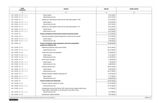 KODE 
REKENING 
URAIAN JUMLAH 
1 2 3 
DASAR HUKUM 
4 
0.00 . 0.00.00 . 20 . 32 . 5 . 2 . 1 Belanja Pegawai 18.425.000,00 
0.00 . 0.00.00 . 20 . 32 . 5 . 2 . 2 Belanja Barang dan Jasa 45.916.100,00 
0.00 . 0.00.00 . 20 . 43 Pelatihan guru mata pelajaran muatan lokal dan adat budaya pakpak Tk. SMP 66.729.500,00 
0.00 . 0.00.00 . 20 . 43 . 5 . 2 . 1 Belanja Pegawai 18.450.000,00 
0.00 . 0.00.00 . 20 . 43 . 5 . 2 . 2 Belanja Barang dan Jasa 48.279.500,00 
0.00 . 0.00.00 . 20 . 44 Pelatihan guru mata pelajaran muatan lokal dan adat budaya pakpak Tk. SD 69.224.300,00 
0.00 . 0.00.00 . 20 . 44 . 5 . 2 . 1 Belanja Pegawai 18.450.000,00 
0.00 . 0.00.00 . 20 . 44 . 5 . 2 . 2 Belanja Barang dan Jasa 50.774.300,00 
0.00 . 0.00.00 . 20 Program peningkatan pemberantasan penyakit masyarakat (pekat) 41.474.500,00 
0.00 . 0.00.00 . 20 . 01 Penyuluhan pencegahan peredaran/penggunaan minuman keras dan narkoba 41.474.500,00 
0.00 . 0.00.00 . 20 . 01 . 5 . 2 . 1 Belanja Pegawai 13.475.000,00 
0.00 . 0.00.00 . 20 . 01 . 5 . 2 . 2 Belanja Barang dan Jasa 27.999.500,00 
Program peningkatan sistem pengawasan internal dan pengendalian 
pelaksanaan kebijakan KDH 
0.00 . 0.00.00 . 20 755.689.000,00 
0.00 . 0.00.00 . 20 . 01 Pelaksanaan pengawasan Internal secara berkala 364.125.000,00 
0.00 . 0.00.00 . 20 . 01 . 5 . 2 . 2 Belanja Barang dan Jasa 364.125.000,00 
0.00 . 0.00.00 . 20 . 06 Tindak lanjut hasil temuan pengawasan 127.998.000,00 
0.00 . 0.00.00 . 20 . 06 . 5 . 2 . 1 Belanja Pegawai 10.512.000,00 
0.00 . 0.00.00 . 20 . 06 . 5 . 2 . 2 Belanja Barang dan Jasa 117.486.000,00 
0.00 . 0.00.00 . 20 . 09 Review Laporan Keuangan 15.188.000,00 
0.00 . 0.00.00 . 20 . 09 . 5 . 2 . 1 Belanja Pegawai 4.380.000,00 
0.00 . 0.00.00 . 20 . 09 . 5 . 2 . 2 Belanja Barang dan Jasa 10.808.000,00 
0.00 . 0.00.00 . 20 . 10 Monitoring distribusi raskin 200.613.500,00 
0.00 . 0.00.00 . 20 . 10 . 5 . 2 . 1 Belanja Pegawai 33.900.000,00 
0.00 . 0.00.00 . 20 . 10 . 5 . 2 . 2 Belanja Barang dan Jasa 166.713.500,00 
0.00 . 0.00.00 . 20 . 11 Sosialisasi Manajemen Kebijakan Pengelolaan SDA 47.764.500,00 
0.00 . 0.00.00 . 20 . 11 . 5 . 2 . 1 Belanja Pegawai 17.775.000,00 
0.00 . 0.00.00 . 20 . 11 . 5 . 2 . 2 Belanja Barang dan Jasa 29.989.500,00 
0.00 . 0.00.00 . 20 Program Perbaikan Gizi Masyarakat 220.394.300,00 
0.00 . 0.00.00 . 20 . 02 Pemberian tambahan makanan dan vitamin 123.572.400,00 
0.00 . 0.00.00 . 20 . 02 . 5 . 2 . 2 Belanja Barang dan Jasa 123.572.400,00 
Penanggulangan Kurang Energi Protein (KEP), Anemia Gizi Besi, Gangguan Akibat kurang 13.170.800,00 
Yodium (GAKY), Kurang Vitamin A, dan Kekurangan Zat Gizi Mikro Lainnya 
0.00 . 0.00.00 . 20 . 03 
0.00 . 0.00.00 . 20 . 03 . 5 . 2 . 2 Belanja Barang dan Jasa 13.170.800,00 
0.00 . 0.00.00 . 20 . 09 Pendistribusian makanan tambahan 8.831.800,00 
RINCIAN APBD MENURUT URUSAN PEMERINTAHAN DAERAH, ORGANISASI, PENDAPATAN, BELANJA DAN PEMBIAYAAN Halaman 32 
 