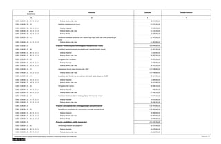 KODE 
REKENING 
URAIAN JUMLAH 
1 2 3 
DASAR HUKUM 
4 
0.00 . 0.00.00 . 20 . 09 . 5 . 2 . 2 Belanja Barang dan Jasa 8.831.800,00 
0.00 . 0.00.00 . 20 . 10 Pelatihan tatalaksana gizi buruk 53.322.300,00 
0.00 . 0.00.00 . 20 . 10 . 5 . 2 . 1 Belanja Pegawai 17.600.000,00 
0.00 . 0.00.00 . 20 . 10 . 5 . 2 . 2 Belanja Barang dan Jasa 31.222.300,00 
0.00 . 0.00.00 . 20 . 10 . 5 . 2 . 3 Belanja Modal 4.500.000,00 
Pemberian makanan tambahan dan vitamin bagi bayi, balita dan anak penderita gizi 21.497.000,00 
buruk 
0.00 . 0.00.00 . 20 . 11 
0.00 . 0.00.00 . 20 . 11 . 5 . 2 . 2 Belanja Barang dan Jasa 21.497.000,00 
0.00 . 0.00.00 . 21 Program Pemberdayaan Kelembagaan Kesejahteraan Sosial 320.849.600,00 
0.00 . 0.00.00 . 21 . 09 Sosialisasi penanggulangan penyalahgunaan narkoba tingkat remaja 31.953.300,00 
0.00 . 0.00.00 . 21 . 09 . 5 . 2 . 1 Belanja Pegawai 1.250.000,00 
0.00 . 0.00.00 . 21 . 09 . 5 . 2 . 2 Belanja Barang dan Jasa 30.703.300,00 
0.00 . 0.00.00 . 21 . 10 Peringatan Hari Pahlawan 39.293.200,00 
0.00 . 0.00.00 . 21 . 10 . 5 . 2 . 1 Belanja Pegawai 3.100.000,00 
0.00 . 0.00.00 . 21 . 10 . 5 . 2 . 2 Belanja Barang dan Jasa 36.193.200,00 
0.00 . 0.00.00 . 21 . 13 Operasional taruna siaga bencana dan TKSK 137.438.800,00 
0.00 . 0.00.00 . 21 . 13 . 5 . 2 . 2 Belanja Barang dan Jasa 137.438.800,00 
0.00 . 0.00.00 . 21 . 14 Sosialisasi dan Monitoring dan evaluasi kelompok usaha bersama (KUBE) 39.321.900,00 
0.00 . 0.00.00 . 21 . 14 . 5 . 2 . 1 Belanja Pegawai 2.400.000,00 
0.00 . 0.00.00 . 21 . 14 . 5 . 2 . 2 Belanja Barang dan Jasa 36.921.900,00 
0.00 . 0.00.00 . 21 . 16 Peringatan Hari Lansia 28.768.100,00 
0.00 . 0.00.00 . 21 . 16 . 5 . 2 . 1 Belanja Pegawai 800.000,00 
0.00 . 0.00.00 . 21 . 16 . 5 . 2 . 2 Belanja Barang dan Jasa 27.968.100,00 
0.00 . 0.00.00 . 21 . 17 Sosialisasi Peraturan Daerah tentang Taman Pemakaman Umum 44.074.300,00 
0.00 . 0.00.00 . 21 . 17 . 5 . 2 . 1 Belanja Pegawai 14.825.000,00 
0.00 . 0.00.00 . 21 . 17 . 5 . 2 . 2 Belanja Barang dan Jasa 29.249.300,00 
0.00 . 0.00.00 . 21 Program pencegahan dan penanggulangan penyakit ternak 116.397.600,00 
0.00 . 0.00.00 . 21 . 02 Pemeliharaan kesehatan dan pencegahan penyakit menular ternak 116.397.600,00 
0.00 . 0.00.00 . 21 . 02 . 5 . 2 . 1 Belanja Pegawai 10.400.000,00 
0.00 . 0.00.00 . 21 . 02 . 5 . 2 . 2 Belanja Barang dan Jasa 95.997.600,00 
0.00 . 0.00.00 . 21 . 02 . 5 . 2 . 3 Belanja Modal 10.000.000,00 
0.00 . 0.00.00 . 21 Program pendidikan politik masyarakat 152.143.300,00 
0.00 . 0.00.00 . 21 . 05 Monitoring, evaluasi dan pelaporan 36.337.900,00 
0.00 . 0.00.00 . 21 . 05 . 5 . 2 . 1 Belanja Pegawai 14.475.000,00 
0.00 . 0.00.00 . 21 . 05 . 5 . 2 . 2 Belanja Barang dan Jasa 21.862.900,00 
RINCIAN APBD MENURUT URUSAN PEMERINTAHAN DAERAH, ORGANISASI, PENDAPATAN, BELANJA DAN PEMBIAYAAN Halaman 33 
 