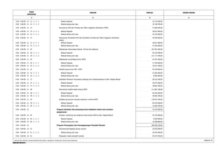 KODE 
REKENING 
URAIAN JUMLAH 
1 2 3 
DASAR HUKUM 
4 
0.00 . 0.00.00 . 21 . 12 . 5 . 2 . 1 Belanja Pegawai 33.215.000,00 
0.00 . 0.00.00 . 21 . 12 . 5 . 2 . 2 Belanja Barang dan Jasa 35.748.700,00 
0.00 . 0.00.00 . 21 . 14 Penyusunan KUA dan Prioritas dan Plafon Anggaran Sementara (PPAS) 57.866.600,00 
0.00 . 0.00.00 . 21 . 14 . 5 . 2 . 1 Belanja Pegawai 28.627.000,00 
0.00 . 0.00.00 . 21 . 14 . 5 . 2 . 2 Belanja Barang dan Jasa 29.239.600,00 
Penyusunan Perubahan KUA dan Perubahan Prioritas dan Plafon Anggaran Sementara 56.030.600,00 
(PPAS) 
0.00 . 0.00.00 . 21 . 15 
0.00 . 0.00.00 . 21 . 15 . 5 . 2 . 1 Belanja Pegawai 28.627.000,00 
0.00 . 0.00.00 . 21 . 15 . 5 . 2 . 2 Belanja Barang dan Jasa 27.403.600,00 
0.00 . 0.00.00 . 21 . 20 Pelaksanaan Musrenbang Daerah, Provinsi dan Nasional 267.502.500,00 
0.00 . 0.00.00 . 21 . 20 . 5 . 2 . 1 Belanja Pegawai 50.325.000,00 
0.00 . 0.00.00 . 21 . 20 . 5 . 2 . 2 Belanja Barang dan Jasa 217.177.500,00 
0.00 . 0.00.00 . 21 . 29 Pelaksanaan musrenbang forum SKPD 67.201.200,00 
0.00 . 0.00.00 . 21 . 29 . 5 . 2 . 1 Belanja Pegawai 31.550.000,00 
0.00 . 0.00.00 . 21 . 29 . 5 . 2 . 2 Belanja Barang dan Jasa 35.651.200,00 
0.00 . 0.00.00 . 21 . 35 Fasilitasi penyusunan RKA SKPD 49.100.600,00 
0.00 . 0.00.00 . 21 . 35 . 5 . 2 . 1 Belanja Pegawai 41.095.000,00 
0.00 . 0.00.00 . 21 . 35 . 5 . 2 . 2 Belanja Barang dan Jasa 8.005.600,00 
0.00 . 0.00.00 . 21 . 37 Sosialisasi Peraturan Perundang-Undangan dan Implementasinya di Kab. Pakpak Bharat 58.162.300,00 
0.00 . 0.00.00 . 21 . 37 . 5 . 2 . 1 Belanja Pegawai 20.075.000,00 
0.00 . 0.00.00 . 21 . 37 . 5 . 2 . 2 Belanja Barang dan Jasa 38.087.300,00 
0.00 . 0.00.00 . 21 . 38 Penyusunan analisis beban kinerja SKPD 111.855.700,00 
0.00 . 0.00.00 . 21 . 38 . 5 . 2 . 1 Belanja Pegawai 81.025.000,00 
0.00 . 0.00.00 . 21 . 38 . 5 . 2 . 2 Belanja Barang dan Jasa 30.830.700,00 
0.00 . 0.00.00 . 21 . 39 Fasilitasi penyusunan standart pelayanan minimal SKPD 118.425.700,00 
0.00 . 0.00.00 . 21 . 39 . 5 . 2 . 1 Belanja Pegawai 85.525.000,00 
0.00 . 0.00.00 . 21 . 39 . 5 . 2 . 2 Belanja Barang dan Jasa 32.900.700,00 
Program penataan dan penyempurnaan kebijakan sistem dan prosedur 
pengawasan 
0.00 . 0.00.00 . 22 25.234.000,00 
0.00 . 0.00.00 . 22 . 05 Evaluasi, monitoring dan pelaporan hasil kinerja SKPD se Kab. Pakpak Bharat 25.234.000,00 
0.00 . 0.00.00 . 22 . 05 . 5 . 2 . 1 Belanja Pegawai 9.636.000,00 
0.00 . 0.00.00 . 22 . 05 . 5 . 2 . 2 Belanja Barang dan Jasa 15.598.000,00 
0.00 . 0.00.00 . 22 Program Pencegahan dan Penanggulangan Penyakit Menular 284.838.100,00 
0.00 . 0.00.00 . 22 . 01 Penyemprotan/fogging sarang nyamuk 20.203.600,00 
0.00 . 0.00.00 . 22 . 01 . 5 . 2 . 2 Belanja Barang dan Jasa 20.203.600,00 
0.00 . 0.00.00 . 22 . 03 Pengadaan vaksin penyakit menular 59.347.950,00 
RINCIAN APBD MENURUT URUSAN PEMERINTAHAN DAERAH, ORGANISASI, PENDAPATAN, BELANJA DAN PEMBIAYAAN Halaman 35 
 