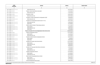 KODE 
REKENING 
URAIAN JUMLAH 
1 2 3 
DASAR HUKUM 
4 
0.00 . 0.00.00 . 22 . 03 . 5 . 2 . 2 Belanja Barang dan Jasa 59.347.950,00 
0.00 . 0.00.00 . 22 . 04 Pelayanan vaksinasi bagi balita dan anak sekolah 31.918.550,00 
0.00 . 0.00.00 . 22 . 04 . 5 . 2 . 2 Belanja Barang dan Jasa 31.918.550,00 
0.00 . 0.00.00 . 22 . 08 Peningkatan imunisasi 65.839.200,00 
0.00 . 0.00.00 . 22 . 08 . 5 . 2 . 2 Belanja Barang dan Jasa 65.839.200,00 
0.00 . 0.00.00 . 22 . 09 Peningkatan survellance Epidemiologi dan penanggulangan wabah 15.083.800,00 
0.00 . 0.00.00 . 22 . 09 . 5 . 2 . 2 Belanja Barang dan Jasa 15.083.800,00 
0.00 . 0.00.00 . 22 . 12 Pencegahan dan penanggulangan penyakit menular TB - Paru 50.973.700,00 
0.00 . 0.00.00 . 22 . 12 . 5 . 2 . 2 Belanja Barang dan Jasa 31.248.700,00 
0.00 . 0.00.00 . 22 . 12 . 5 . 2 . 3 Belanja Modal 19.725.000,00 
0.00 . 0.00.00 . 22 . 29 Pelatihan petugas mikroskopis TB bagi petugas puskesmas 41.471.300,00 
0.00 . 0.00.00 . 22 . 29 . 5 . 2 . 1 Belanja Pegawai 11.500.000,00 
0.00 . 0.00.00 . 22 . 29 . 5 . 2 . 2 Belanja Barang dan Jasa 20.060.300,00 
0.00 . 0.00.00 . 22 . 29 . 5 . 2 . 3 Belanja Modal 9.911.000,00 
0.00 . 0.00.00 . 22 Program pencegahan dini dan penanggulangan korban bencana alam 860.089.900,00 
0.00 . 0.00.00 . 22 . 06 Pelatihan penanggulangan bencana 113.011.600,00 
0.00 . 0.00.00 . 22 . 06 . 5 . 2 . 1 Belanja Pegawai 21.614.000,00 
0.00 . 0.00.00 . 22 . 06 . 5 . 2 . 2 Belanja Barang dan Jasa 91.397.600,00 
0.00 . 0.00.00 . 22 . 07 Pengadaan peralatan kebutuhan penanggulangan bencana 40.946.500,00 
0.00 . 0.00.00 . 22 . 07 . 5 . 2 . 1 Belanja Pegawai 1.250.000,00 
0.00 . 0.00.00 . 22 . 07 . 5 . 2 . 3 Belanja Modal 39.696.500,00 
0.00 . 0.00.00 . 22 . 08 Identifikasi dan Pemetaan Daerah Rawan Bencana 155.342.500,00 
0.00 . 0.00.00 . 22 . 08 . 5 . 2 . 1 Belanja Pegawai 104.062.000,00 
0.00 . 0.00.00 . 22 . 08 . 5 . 2 . 2 Belanja Barang dan Jasa 21.280.500,00 
0.00 . 0.00.00 . 22 . 08 . 5 . 2 . 3 Belanja Modal 30.000.000,00 
0.00 . 0.00.00 . 22 . 09 Peringatan Hari Pengurangan Resiko Bencana Internasional 27.789.200,00 
0.00 . 0.00.00 . 22 . 09 . 5 . 2 . 1 Belanja Pegawai 5.325.000,00 
0.00 . 0.00.00 . 22 . 09 . 5 . 2 . 2 Belanja Barang dan Jasa 22.464.200,00 
0.00 . 0.00.00 . 22 . 10 Sosialisasi Penanggulangan Bencana 85.705.000,00 
0.00 . 0.00.00 . 22 . 10 . 5 . 2 . 1 Belanja Pegawai 19.150.000,00 
0.00 . 0.00.00 . 22 . 10 . 5 . 2 . 2 Belanja Barang dan Jasa 66.555.000,00 
0.00 . 0.00.00 . 22 . 11 Rapat Koordinasi Penanggulangan Bencana Daerah 48.574.100,00 
0.00 . 0.00.00 . 22 . 11 . 5 . 2 . 1 Belanja Pegawai 25.800.000,00 
0.00 . 0.00.00 . 22 . 11 . 5 . 2 . 2 Belanja Barang dan Jasa 22.774.100,00 
0.00 . 0.00.00 . 22 . 12 Simulasi Penanggulangan Bencana Daerah 38.462.100,00 
RINCIAN APBD MENURUT URUSAN PEMERINTAHAN DAERAH, ORGANISASI, PENDAPATAN, BELANJA DAN PEMBIAYAAN Halaman 36 
 