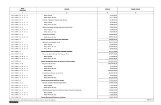 KODE 
REKENING 
URAIAN JUMLAH 
1 2 3 
DASAR HUKUM 
4 
0.00 . 0.00.00 . 22 . 12 . 5 . 2 . 1 Belanja Pegawai 14.245.000,00 
0.00 . 0.00.00 . 22 . 12 . 5 . 2 . 2 Belanja Barang dan Jasa 24.217.100,00 
0.00 . 0.00.00 . 22 . 13 Mnitoring, Evaluasi dan Pelaporan Pasca Bencana 53.258.900,00 
0.00 . 0.00.00 . 22 . 13 . 5 . 2 . 1 Belanja Pegawai 8.750.000,00 
0.00 . 0.00.00 . 22 . 13 . 5 . 2 . 2 Belanja Barang dan Jasa 44.508.900,00 
0.00 . 0.00.00 . 22 . 14 Pelatihan keterampilan berusaha bagi korban bencana alam 97.000.000,00 
0.00 . 0.00.00 . 22 . 14 . 5 . 2 . 1 Belanja Pegawai 21.390.000,00 
0.00 . 0.00.00 . 22 . 14 . 5 . 2 . 2 Belanja Barang dan Jasa 75.610.000,00 
0.00 . 0.00.00 . 22 . 15 Tanggap darurat bencana 200.000.000,00 
0.00 . 0.00.00 . 22 . 15 . 5 . 2 . 2 Belanja Barang dan Jasa 200.000.000,00 
0.00 . 0.00.00 . 22 Program peningkatan produksi hasil peternakan 348.044.400,00 
0.00 . 0.00.00 . 22 . 13 Operasional rutin penangkar ternak 348.044.400,00 
0.00 . 0.00.00 . 22 . 13 . 5 . 2 . 1 Belanja Pegawai 35.700.000,00 
0.00 . 0.00.00 . 22 . 13 . 5 . 2 . 2 Belanja Barang dan Jasa 262.844.400,00 
0.00 . 0.00.00 . 22 . 13 . 5 . 2 . 3 Belanja Modal 49.500.000,00 
0.00 . 0.00.00 . 23 Program optimalisasi pemanfaatan teknologi informasi 267.275.700,00 
0.00 . 0.00.00 . 23 . 04 Penyusunan Sistem Informasi Citra Pelayanan Prima 267.275.700,00 
0.00 . 0.00.00 . 23 . 04 . 5 . 2 . 1 Belanja Pegawai 61.350.000,00 
0.00 . 0.00.00 . 23 . 04 . 5 . 2 . 2 Belanja Barang dan Jasa 205.925.700,00 
0.00 . 0.00.00 . 23 Program peningkatan sarana dan prasarana kebinamargaan 4.866.039.300,00 
0.00 . 0.00.00 . 23 . 04 Pengadaan alat-alat berat 4.004.370.000,00 
0.00 . 0.00.00 . 23 . 04 . 5 . 2 . 1 Belanja Pegawai 9.725.000,00 
0.00 . 0.00.00 . 23 . 04 . 5 . 2 . 2 Belanja Barang dan Jasa 9.645.000,00 
0.00 . 0.00.00 . 23 . 04 . 5 . 2 . 3 Belanja Modal 3.985.000.000,00 
0.00 . 0.00.00 . 23 . 10 Rehabilitasi/pemeliharaan alat-alat berat 861.669.300,00 
0.00 . 0.00.00 . 23 . 10 . 5 . 2 . 1 Belanja Pegawai 6.525.000,00 
0.00 . 0.00.00 . 23 . 10 . 5 . 2 . 2 Belanja Barang dan Jasa 855.144.300,00 
0.00 . 0.00.00 . 23 Program perencanaan sosial dan budaya 273.304.000,00 
0.00 . 0.00.00 . 23 . 11 Pemetaan Pendidikan Kabupaten Pakpak Bharat 124.404.350,00 
0.00 . 0.00.00 . 23 . 11 . 5 . 2 . 1 Belanja Pegawai 97.375.000,00 
0.00 . 0.00.00 . 23 . 11 . 5 . 2 . 2 Belanja Barang dan Jasa 27.029.350,00 
0.00 . 0.00.00 . 23 . 13 Identifikasi Budaya Pakpak dan Kaitannnya dengan Percepatan Pembangunan 148.899.650,00 
0.00 . 0.00.00 . 23 . 13 . 5 . 2 . 1 Belanja Pegawai 117.375.000,00 
0.00 . 0.00.00 . 23 . 13 . 5 . 2 . 2 Belanja Barang dan Jasa 31.524.650,00 
0.00 . 0.00.00 . 23 Program Standarisasi Pelayanan Kesehatan 141.033.700,00 
RINCIAN APBD MENURUT URUSAN PEMERINTAHAN DAERAH, ORGANISASI, PENDAPATAN, BELANJA DAN PEMBIAYAAN Halaman 37 
 