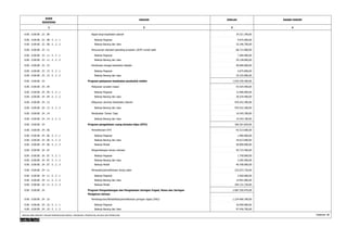 KODE 
REKENING 
URAIAN JUMLAH 
1 2 3 
DASAR HUKUM 
4 
0.00 . 0.00.00 . 23 . 08 Rapat kerja kesehatan daerah 34.321.700,00 
0.00 . 0.00.00 . 23 . 08 . 5 . 2 . 1 Belanja Pegawai 9.075.000,00 
0.00 . 0.00.00 . 23 . 08 . 5 . 2 . 2 Belanja Barang dan Jasa 25.246.700,00 
0.00 . 0.00.00 . 23 . 11 Penyusunan standart operating prosedur (SOP) rumah sakit 66.712.000,00 
0.00 . 0.00.00 . 23 . 11 . 5 . 2 . 1 Belanja Pegawai 7.584.000,00 
0.00 . 0.00.00 . 23 . 11 . 5 . 2 . 2 Belanja Barang dan Jasa 59.128.000,00 
0.00 . 0.00.00 . 23 . 15 Pembinaan tenaga kesehatan teladan 40.000.000,00 
0.00 . 0.00.00 . 23 . 15 . 5 . 2 . 1 Belanja Pegawai 4.675.000,00 
0.00 . 0.00.00 . 23 . 15 . 5 . 2 . 2 Belanja Barang dan Jasa 35.325.000,00 
0.00 . 0.00.00 . 24 Program pelayanan kesehatan penduduk miskin 1.034.320.400,00 
0.00 . 0.00.00 . 24 . 04 Pelayanan sunatan masal 43.424.400,00 
0.00 . 0.00.00 . 24 . 04 . 5 . 2 . 1 Belanja Pegawai 12.900.000,00 
0.00 . 0.00.00 . 24 . 04 . 5 . 2 . 2 Belanja Barang dan Jasa 30.524.400,00 
0.00 . 0.00.00 . 24 . 12 Pelayanan Jaminan Kesehatan Daerah 976.552.300,00 
0.00 . 0.00.00 . 24 . 12 . 5 . 2 . 2 Belanja Barang dan Jasa 976.552.300,00 
0.00 . 0.00.00 . 24 . 14 Pembuatan Taman Toga 14.343.700,00 
0.00 . 0.00.00 . 24 . 14 . 5 . 2 . 2 Belanja Barang dan Jasa 14.343.700,00 
0.00 . 0.00.00 . 24 Program pengelolaan ruang terbuka hijau (RTH) 360.301.820,00 
0.00 . 0.00.00 . 24 . 06 Pemeliharaan RTH 92.513.600,00 
0.00 . 0.00.00 . 24 . 06 . 5 . 2 . 1 Belanja Pegawai 1.900.000,00 
0.00 . 0.00.00 . 24 . 06 . 5 . 2 . 2 Belanja Barang dan Jasa 34.613.600,00 
0.00 . 0.00.00 . 24 . 06 . 5 . 2 . 3 Belanja Modal 56.000.000,00 
0.00 . 0.00.00 . 24 . 07 Pengembangan taman rekreasi 45.715.500,00 
0.00 . 0.00.00 . 24 . 07 . 5 . 2 . 1 Belanja Pegawai 1.750.000,00 
0.00 . 0.00.00 . 24 . 07 . 5 . 2 . 2 Belanja Barang dan Jasa 3.265.500,00 
0.00 . 0.00.00 . 24 . 07 . 5 . 2 . 3 Belanja Modal 40.700.000,00 
0.00 . 0.00.00 . 24 . 11 Perawatan/pemeliharaan lampu jalan 222.072.720,00 
0.00 . 0.00.00 . 24 . 11 . 5 . 2 . 1 Belanja Pegawai 2.950.000,00 
0.00 . 0.00.00 . 24 . 11 . 5 . 2 . 2 Belanja Barang dan Jasa 14.991.000,00 
0.00 . 0.00.00 . 24 . 11 . 5 . 2 . 3 Belanja Modal 204.131.720,00 
Program Pengembangan dan Pengelolaan Jaringan Irigasi, Rawa dan Jaringan 
Pengairan lainnya 
0.00 . 0.00.00 . 24 2.687.250.470,00 
0.00 . 0.00.00 . 24 . 10 Pembangunan/Rehabilitasi/pemeliharaan jaringan irigasi (DAU) 1.234.406.700,00 
0.00 . 0.00.00 . 24 . 10 . 5 . 2 . 1 Belanja Pegawai 16.950.000,00 
0.00 . 0.00.00 . 24 . 10 . 5 . 2 . 2 Belanja Barang dan Jasa 97.456.700,00 
RINCIAN APBD MENURUT URUSAN PEMERINTAHAN DAERAH, ORGANISASI, PENDAPATAN, BELANJA DAN PEMBIAYAAN Halaman 38 
 