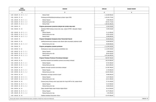 KODE 
REKENING 
URAIAN JUMLAH 
1 2 3 
DASAR HUKUM 
4 
0.00 . 0.00.00 . 24 . 10 . 5 . 2 . 3 Belanja Modal 1.120.000.000,00 
0.00 . 0.00.00 . 24 . 18 Pembangunan/Rehabilitasi/pemeliharaan jaringan irigasi (DAK) 1.452.843.770,00 
0.00 . 0.00.00 . 24 . 18 . 5 . 2 . 1 Belanja Pegawai 19.800.000,00 
0.00 . 0.00.00 . 24 . 18 . 5 . 2 . 2 Belanja Barang dan Jasa 148.441.770,00 
0.00 . 0.00.00 . 24 . 18 . 5 . 2 . 3 Belanja Modal 1.284.602.000,00 
0.00 . 0.00.00 . 24 Program perancanaan prasarana wilayah dan sumber daya alam 72.049.100,00 
Sosialisasi PERDA tentang rencana tata ruang wilayah (RTRW) Kabupaten Pakpak 72.049.100,00 
Bharat 
0.00 . 0.00.00 . 24 . 24 
0.00 . 0.00.00 . 24 . 24 . 5 . 2 . 1 Belanja Pegawai 37.125.000,00 
0.00 . 0.00.00 . 24 . 24 . 5 . 2 . 2 Belanja Barang dan Jasa 24.924.100,00 
0.00 . 0.00.00 . 24 . 24 . 5 . 2 . 3 Belanja Modal 10.000.000,00 
0.00 . 0.00.00 . 25 Program Peningkatan Kerjasama Antar Pemerintah Daerah 50.000.000,00 
0.00 . 0.00.00 . 25 . 01 Fasilitasi/pembentukan kerjasama antar daerah dalam penyediaan pelayanan publik 50.000.000,00 
0.00 . 0.00.00 . 25 . 01 . 5 . 2 . 2 Belanja Barang dan Jasa 50.000.000,00 
0.00 . 0.00.00 . 25 Program peningkatan produksi perikanan 1.112.844.200,00 
0.00 . 0.00.00 . 25 . 01 Pembangunan sarana dan prasarana pembibibitan ikan 1.112.844.200,00 
0.00 . 0.00.00 . 25 . 01 . 5 . 2 . 1 Belanja Pegawai 6.900.000,00 
0.00 . 0.00.00 . 25 . 01 . 5 . 2 . 2 Belanja Barang dan Jasa 48.944.200,00 
0.00 . 0.00.00 . 25 . 01 . 5 . 2 . 3 Belanja Modal 1.057.000.000,00 
0.00 . 0.00.00 . 26 Program Penataan Peraturan Perundang-Undangan 656.497.400,00 
0.00 . 0.00.00 . 26 . 01 Koordinasi kerjasama permasalahan peraturan perundang-undangan 146.535.000,00 
0.00 . 0.00.00 . 26 . 01 . 5 . 2 . 1 Belanja Pegawai 97.925.000,00 
0.00 . 0.00.00 . 26 . 01 . 5 . 2 . 2 Belanja Barang dan Jasa 48.610.000,00 
0.00 . 0.00.00 . 26 . 03 Legislasi rancangan peraturan perundang-undangan 123.587.400,00 
0.00 . 0.00.00 . 26 . 03 . 5 . 2 . 1 Belanja Pegawai 21.535.000,00 
0.00 . 0.00.00 . 26 . 03 . 5 . 2 . 2 Belanja Barang dan Jasa 102.052.400,00 
0.00 . 0.00.00 . 26 . 18 Pembahasan rancangan peraturan bupati 78.686.000,00 
0.00 . 0.00.00 . 26 . 18 . 5 . 2 . 1 Belanja Pegawai 15.675.000,00 
0.00 . 0.00.00 . 26 . 18 . 5 . 2 . 2 Belanja Barang dan Jasa 63.011.000,00 
0.00 . 0.00.00 . 26 . 20 Evaluasi perbup tentang uraian tugas pokok dan fungsi SKPD se kab. pakpak bharat 57.353.500,00 
0.00 . 0.00.00 . 26 . 20 . 5 . 2 . 1 Belanja Pegawai 22.525.000,00 
0.00 . 0.00.00 . 26 . 20 . 5 . 2 . 2 Belanja Barang dan Jasa 34.828.500,00 
0.00 . 0.00.00 . 26 . 25 Dialog Interaktif Melalui Radio Pemkab Pakpak Bharat 30.218.400,00 
0.00 . 0.00.00 . 26 . 25 . 5 . 2 . 1 Belanja Pegawai 26.775.000,00 
0.00 . 0.00.00 . 26 . 25 . 5 . 2 . 2 Belanja Barang dan Jasa 3.443.400,00 
0.00 . 0.00.00 . 26 . 26 Fasilitasi Sosialisasi Penyuluhan Hukum 137.074.900,00 
RINCIAN APBD MENURUT URUSAN PEMERINTAHAN DAERAH, ORGANISASI, PENDAPATAN, BELANJA DAN PEMBIAYAAN Halaman 39 
 