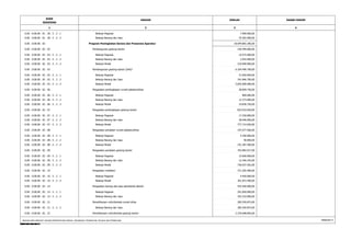 KODE 
REKENING 
URAIAN JUMLAH 
1 2 3 
DASAR HUKUM 
4 
0.00 . 0.00.00 . 01 . 28 . 5 . 2 . 1 Belanja Pegawai 7.900.000,00 
0.00 . 0.00.00 . 01 . 28 . 5 . 2 . 2 Belanja Barang dan Jasa 70.365.000,00 
0.00 . 0.00.00 . 02 Program Peningkatan Sarana dan Prasarana Aparatur 18.094.865.306,00 
0.00 . 0.00.00 . 02 . 03 Pembangunan gedung kantor 236.499.600,00 
0.00 . 0.00.00 . 02 . 03 . 5 . 2 . 1 Belanja Pegawai 14.575.000,00 
0.00 . 0.00.00 . 02 . 03 . 5 . 2 . 2 Belanja Barang dan Jasa 2.924.600,00 
0.00 . 0.00.00 . 02 . 03 . 5 . 2 . 3 Belanja Modal 219.000.000,00 
0.00 . 0.00.00 . 02 . 03 Pembangunan gedung kantor (DAU) 6.104.496.700,00 
0.00 . 0.00.00 . 02 . 03 . 5 . 2 . 1 Belanja Pegawai 27.650.000,00 
0.00 . 0.00.00 . 02 . 03 . 5 . 2 . 2 Belanja Barang dan Jasa 241.846.700,00 
0.00 . 0.00.00 . 02 . 03 . 5 . 2 . 3 Belanja Modal 5.835.000.000,00 
0.00 . 0.00.00 . 02 . 06 Pengadaan perlengkapan rumah jabatan/dinas 38.009.750,00 
0.00 . 0.00.00 . 02 . 06 . 5 . 2 . 1 Belanja Pegawai 800.000,00 
0.00 . 0.00.00 . 02 . 06 . 5 . 2 . 2 Belanja Barang dan Jasa 12.373.000,00 
0.00 . 0.00.00 . 02 . 06 . 5 . 2 . 3 Belanja Modal 24.836.750,00 
0.00 . 0.00.00 . 02 . 07 Pengadaan perlengkapan gedung kantor 823.910.650,00 
0.00 . 0.00.00 . 02 . 07 . 5 . 2 . 1 Belanja Pegawai 17.250.000,00 
0.00 . 0.00.00 . 02 . 07 . 5 . 2 . 2 Belanja Barang dan Jasa 28.946.000,00 
0.00 . 0.00.00 . 02 . 07 . 5 . 2 . 3 Belanja Modal 777.714.650,00 
0.00 . 0.00.00 . 02 . 08 Pengadaan peralatan rumah jabatan/dinas 197.077.500,00 
0.00 . 0.00.00 . 02 . 08 . 5 . 2 . 1 Belanja Pegawai 5.700.000,00 
0.00 . 0.00.00 . 02 . 08 . 5 . 2 . 2 Belanja Barang dan Jasa 90.000,00 
0.00 . 0.00.00 . 02 . 08 . 5 . 2 . 3 Belanja Modal 191.287.500,00 
0.00 . 0.00.00 . 02 . 09 Pengadaan peralatan gedung kantor 763.983.917,00 
0.00 . 0.00.00 . 02 . 09 . 5 . 2 . 1 Belanja Pegawai 15.600.000,00 
0.00 . 0.00.00 . 02 . 09 . 5 . 2 . 2 Belanja Barang dan Jasa 12.346.355,00 
0.00 . 0.00.00 . 02 . 09 . 5 . 2 . 3 Belanja Modal 736.037.562,00 
0.00 . 0.00.00 . 02 . 10 Pengadaan mebeleur 371.265.400,00 
0.00 . 0.00.00 . 02 . 10 . 5 . 2 . 1 Belanja Pegawai 9.450.000,00 
0.00 . 0.00.00 . 02 . 10 . 5 . 2 . 3 Belanja Modal 361.815.400,00 
0.00 . 0.00.00 . 02 . 14 Pengadaan barang dan jasa sekretariat daerah 554.360.000,00 
0.00 . 0.00.00 . 02 . 14 . 5 . 2 . 1 Belanja Pegawai 201.850.000,00 
0.00 . 0.00.00 . 02 . 14 . 5 . 2 . 2 Belanja Barang dan Jasa 352.510.000,00 
0.00 . 0.00.00 . 02 . 21 Pemeliharaan rutin/berkala rumah dinas 285.550.875,00 
0.00 . 0.00.00 . 02 . 21 . 5 . 2 . 2 Belanja Barang dan Jasa 285.550.875,00 
0.00 . 0.00.00 . 02 . 22 Pemeliharaan rutin/berkala gedung kantor 2.370.698.845,00 
RINCIAN APBD MENURUT URUSAN PEMERINTAHAN DAERAH, ORGANISASI, PENDAPATAN, BELANJA DAN PEMBIAYAAN Halaman 4 
 