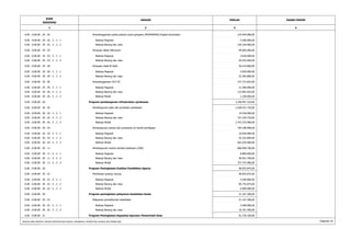 KODE 
REKENING 
URAIAN JUMLAH 
1 2 3 
DASAR HUKUM 
4 
0.00 . 0.00.00 . 29 . 02 Penyelenggaraan pesta paduan suara gerejawi (PESPARAWI) tingkat kecamatan 154.464.000,00 
0.00 . 0.00.00 . 29 . 02 . 5 . 2 . 1 Belanja Pegawai 4.300.000,00 
0.00 . 0.00.00 . 29 . 02 . 5 . 2 . 2 Belanja Barang dan Jasa 150.164.000,00 
0.00 . 0.00.00 . 29 . 03 Perayaan Natal Oikumene 99.905.600,00 
0.00 . 0.00.00 . 29 . 03 . 5 . 2 . 1 Belanja Pegawai 5.650.000,00 
0.00 . 0.00.00 . 29 . 03 . 5 . 2 . 2 Belanja Barang dan Jasa 94.255.600,00 
0.00 . 0.00.00 . 29 . 04 Perayaan Halal Bi halal 56.414.800,00 
0.00 . 0.00.00 . 29 . 04 . 5 . 2 . 1 Belanja Pegawai 4.050.000,00 
0.00 . 0.00.00 . 29 . 04 . 5 . 2 . 2 Belanja Barang dan Jasa 52.364.800,00 
0.00 . 0.00.00 . 29 . 05 Penyelenggaraan HUT RI 147.731.825,00 
0.00 . 0.00.00 . 29 . 05 . 5 . 2 . 1 Belanja Pegawai 21.400.000,00 
0.00 . 0.00.00 . 29 . 05 . 5 . 2 . 2 Belanja Barang dan Jasa 125.081.825,00 
0.00 . 0.00.00 . 29 . 05 . 5 . 2 . 3 Belanja Modal 1.250.000,00 
0.00 . 0.00.00 . 30 Program pembangunan infrastruktur perdesaan 3.258.497.310,00 
0.00 . 0.00.00 . 30 . 02 Pembangunan jalan dan jembatan perdesaan 1.628.251.720,00 
0.00 . 0.00.00 . 30 . 02 . 5 . 2 . 1 Belanja Pegawai 14.550.000,00 
0.00 . 0.00.00 . 30 . 02 . 5 . 2 . 2 Belanja Barang dan Jasa 141.329.720,00 
0.00 . 0.00.00 . 30 . 02 . 5 . 2 . 3 Belanja Modal 1.472.372.000,00 
0.00 . 0.00.00 . 30 . 03 Pembangunan sarana dan prasarana air bersih perdesaan 764.186.890,00 
0.00 . 0.00.00 . 30 . 03 . 5 . 2 . 1 Belanja Pegawai 10.050.000,00 
0.00 . 0.00.00 . 30 . 03 . 5 . 2 . 2 Belanja Barang dan Jasa 93.102.890,00 
0.00 . 0.00.00 . 30 . 03 . 5 . 2 . 3 Belanja Modal 661.034.000,00 
0.00 . 0.00.00 . 30 . 11 Pembangunan sarana sanitasi pedesaan (DAK) 866.058.700,00 
0.00 . 0.00.00 . 30 . 11 . 5 . 2 . 1 Belanja Pegawai 8.800.000,00 
0.00 . 0.00.00 . 30 . 11 . 5 . 2 . 2 Belanja Barang dan Jasa 99.501.700,00 
0.00 . 0.00.00 . 30 . 11 . 5 . 2 . 3 Belanja Modal 757.757.000,00 
0.00 . 0.00.00 . 30 Program Peningkatan Kualitas Pendidikan Agama 96.055.875,00 
0.00 . 0.00.00 . 30 . 01 Pembinaan gotong royong 96.055.875,00 
0.00 . 0.00.00 . 30 . 01 . 5 . 2 . 1 Belanja Pegawai 4.300.000,00 
0.00 . 0.00.00 . 30 . 01 . 5 . 2 . 2 Belanja Barang dan Jasa 85.755.875,00 
0.00 . 0.00.00 . 30 . 01 . 5 . 2 . 3 Belanja Modal 6.000.000,00 
0.00 . 0.00.00 . 30 Program peningkatan pelayanan kesehatan lansia 21.167.300,00 
0.00 . 0.00.00 . 30 . 01 Pelayanan pemeliharaan kesehatan 21.167.300,00 
0.00 . 0.00.00 . 30 . 01 . 5 . 2 . 1 Belanja Pegawai 4.400.000,00 
0.00 . 0.00.00 . 30 . 01 . 5 . 2 . 2 Belanja Barang dan Jasa 16.767.300,00 
0.00 . 0.00.00 . 31 Program Peningkatan Kapasitas Aparatur Pemerintah Desa 61.726.100,00 
RINCIAN APBD MENURUT URUSAN PEMERINTAHAN DAERAH, ORGANISASI, PENDAPATAN, BELANJA DAN PEMBIAYAAN Halaman 42 
 