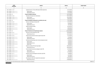 KODE 
REKENING 
URAIAN JUMLAH 
1 2 3 
DASAR HUKUM 
4 
0.00 . 0.00.00 . 31 . 04 Sosialisasi Perda No. 8 Tahun 2008 tentang Pemilihan Kepala Desa 61.726.100,00 
0.00 . 0.00.00 . 31 . 04 . 5 . 2 . 1 Belanja Pegawai 20.450.000,00 
0.00 . 0.00.00 . 31 . 04 . 5 . 2 . 2 Belanja Barang dan Jasa 41.276.100,00 
0.00 . 0.00.00 . 32 Program Pendidikan Kedinasan 207.910.300,00 
0.00 . 0.00.00 . 32 . 06 Peningkatan Ketrampilan dan Profesionalisme 207.910.300,00 
0.00 . 0.00.00 . 32 . 06 . 5 . 2 . 1 Belanja Pegawai 138.325.000,00 
0.00 . 0.00.00 . 32 . 06 . 5 . 2 . 2 Belanja Barang dan Jasa 69.585.300,00 
0.00 . 0.00.00 . 32 Program peningkatan keselamatan ibu melahirkan dan anak 73.571.570,00 
0.00 . 0.00.00 . 32 . 05 Pertemuan Audit Maternal Perinatal (AMP) 14.326.700,00 
0.00 . 0.00.00 . 32 . 05 . 5 . 2 . 1 Belanja Pegawai 6.400.000,00 
0.00 . 0.00.00 . 32 . 05 . 5 . 2 . 2 Belanja Barang dan Jasa 7.926.700,00 
0.00 . 0.00.00 . 32 . 12 Pelatihan penanganan asfiksia 59.244.870,00 
0.00 . 0.00.00 . 32 . 12 . 5 . 2 . 1 Belanja Pegawai 16.800.000,00 
0.00 . 0.00.00 . 32 . 12 . 5 . 2 . 2 Belanja Barang dan Jasa 42.444.870,00 
0.00 . 0.00.00 . 34 Program Pembinaan dan Pengembangan Aparatur 1.635.290.500,00 
0.00 . 0.00.00 . 34 . 01 Penyusunan rencana pembinaan karir PNS 435.500.000,00 
0.00 . 0.00.00 . 34 . 01 . 5 . 2 . 2 Belanja Barang dan Jasa 435.500.000,00 
0.00 . 0.00.00 . 34 . 04 Penataan sistem administrasi kenaikan pangkat otomatis PNS 51.746.200,00 
0.00 . 0.00.00 . 34 . 04 . 5 . 2 . 1 Belanja Pegawai 4.750.000,00 
0.00 . 0.00.00 . 34 . 04 . 5 . 2 . 2 Belanja Barang dan Jasa 46.996.200,00 
0.00 . 0.00.00 . 34 . 05 Pembangunan/pengembangan sistem informasi kepegawaian daerah 8.308.000,00 
0.00 . 0.00.00 . 34 . 05 . 5 . 2 . 1 Belanja Pegawai 1.200.000,00 
0.00 . 0.00.00 . 34 . 05 . 5 . 2 . 2 Belanja Barang dan Jasa 5.208.000,00 
0.00 . 0.00.00 . 34 . 05 . 5 . 2 . 3 Belanja Modal 1.900.000,00 
0.00 . 0.00.00 . 34 . 07 Seleksi dan penetapan PNS untuk tugas belajar 481.000.000,00 
0.00 . 0.00.00 . 34 . 07 . 5 . 2 . 2 Belanja Barang dan Jasa 481.000.000,00 
0.00 . 0.00.00 . 34 . 09 Proses penanganan kasus-kasus pelanggaran disiplin PNS 26.784.000,00 
0.00 . 0.00.00 . 34 . 09 . 5 . 2 . 1 Belanja Pegawai 4.625.000,00 
0.00 . 0.00.00 . 34 . 09 . 5 . 2 . 2 Belanja Barang dan Jasa 22.159.000,00 
0.00 . 0.00.00 . 34 . 12 Pemberian bantuan penyelenggaraan penerimaan praja IPDN 7.908.800,00 
0.00 . 0.00.00 . 34 . 12 . 5 . 2 . 1 Belanja Pegawai 2.075.000,00 
0.00 . 0.00.00 . 34 . 12 . 5 . 2 . 2 Belanja Barang dan Jasa 5.833.800,00 
0.00 . 0.00.00 . 34 . 13 Penyelenggaraan diklat teknis, fungsional dan kepemimpinan 475.000.000,00 
0.00 . 0.00.00 . 34 . 13 . 5 . 2 . 2 Belanja Barang dan Jasa 475.000.000,00 
RINCIAN APBD MENURUT URUSAN PEMERINTAHAN DAERAH, ORGANISASI, PENDAPATAN, BELANJA DAN PEMBIAYAAN Halaman 43 
 
