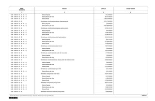 KODE 
REKENING 
URAIAN JUMLAH 
1 2 3 
DASAR HUKUM 
4 
0.00 . 0.00.00 . 02 . 22 . 5 . 2 . 1 Belanja Pegawai 19.125.000,00 
0.00 . 0.00.00 . 02 . 22 . 5 . 2 . 2 Belanja Barang dan Jasa 383.473.845,00 
0.00 . 0.00.00 . 02 . 22 . 5 . 2 . 3 Belanja Modal 1.968.100.000,00 
0.00 . 0.00.00 . 02 . 24 Pemeliharaan rutin/berkala kendaraan dinas/operasional 4.979.758.500,00 
0.00 . 0.00.00 . 02 . 24 . 5 . 2 . 1 Belanja Pegawai 2.750.000,00 
0.00 . 0.00.00 . 02 . 24 . 5 . 2 . 2 Belanja Barang dan Jasa 4.977.008.500,00 
0.00 . 0.00.00 . 02 . 26 Pemeliharaan rutin/berkala perlengkapan gedung kantor 193.281.651,00 
0.00 . 0.00.00 . 02 . 26 . 5 . 2 . 1 Belanja Pegawai 4.975.000,00 
0.00 . 0.00.00 . 02 . 26 . 5 . 2 . 2 Belanja Barang dan Jasa 65.841.000,00 
0.00 . 0.00.00 . 02 . 26 . 5 . 2 . 3 Belanja Modal 122.465.651,00 
0.00 . 0.00.00 . 02 . 28 Pemeliharaan rutin/berkala peralatan gedung kantor 348.929.425,00 
0.00 . 0.00.00 . 02 . 28 . 5 . 2 . 1 Belanja Pegawai 8.421.325,00 
0.00 . 0.00.00 . 02 . 28 . 5 . 2 . 2 Belanja Barang dan Jasa 277.508.100,00 
0.00 . 0.00.00 . 02 . 28 . 5 . 2 . 3 Belanja Modal 63.000.000,00 
0.00 . 0.00.00 . 02 . 30 Pemeliharaan rutin/berkala peralatan kantor 88.742.500,00 
0.00 . 0.00.00 . 02 . 30 . 5 . 2 . 1 Belanja Pegawai 2.950.000,00 
0.00 . 0.00.00 . 02 . 30 . 5 . 2 . 2 Belanja Barang dan Jasa 85.792.500,00 
0.00 . 0.00.00 . 02 . 31 Pemeliharaan rutin/berkala alat studio dan komunikasi 17.758.500,00 
0.00 . 0.00.00 . 02 . 31 . 5 . 2 . 1 Belanja Pegawai 1.200.000,00 
0.00 . 0.00.00 . 02 . 31 . 5 . 2 . 2 Belanja Barang dan Jasa 16.558.500,00 
0.00 . 0.00.00 . 02 . 33 Pemeliharaan rutin/berkala taman, tempat parkir dan halaman kantor 148.660.068,00 
0.00 . 0.00.00 . 02 . 33 . 5 . 2 . 1 Belanja Pegawai 5.900.000,00 
0.00 . 0.00.00 . 02 . 33 . 5 . 2 . 2 Belanja Barang dan Jasa 27.610.068,00 
0.00 . 0.00.00 . 02 . 33 . 5 . 2 . 3 Belanja Modal 115.150.000,00 
0.00 . 0.00.00 . 02 . 38 Pemeliharaan rutin/berkala jaringan listrik 6.413.300,00 
0.00 . 0.00.00 . 02 . 38 . 5 . 2 . 2 Belanja Barang dan Jasa 6.413.300,00 
0.00 . 0.00.00 . 02 . 41 Rehabilitasi sedang/berat rumah dinas 196.441.900,00 
0.00 . 0.00.00 . 02 . 41 . 5 . 2 . 1 Belanja Pegawai 15.375.000,00 
0.00 . 0.00.00 . 02 . 41 . 5 . 2 . 2 Belanja Barang dan Jasa 11.066.900,00 
0.00 . 0.00.00 . 02 . 41 . 5 . 2 . 3 Belanja Modal 170.000.000,00 
0.00 . 0.00.00 . 02 . 42 Rehabilitasi sedang/berat gedung kantor 200.572.325,00 
0.00 . 0.00.00 . 02 . 42 . 5 . 2 . 1 Belanja Pegawai 9.450.000,00 
0.00 . 0.00.00 . 02 . 42 . 5 . 2 . 2 Belanja Barang dan Jasa 55.822.325,00 
0.00 . 0.00.00 . 02 . 42 . 5 . 2 . 3 Belanja Modal 135.300.000,00 
0.00 . 0.00.00 . 02 . 45 Pembuatan sarana dan prasarana gedung kantor 18.850.000,00 
RINCIAN APBD MENURUT URUSAN PEMERINTAHAN DAERAH, ORGANISASI, PENDAPATAN, BELANJA DAN PEMBIAYAAN Halaman 5 
 