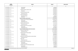 KODE 
REKENING 
URAIAN JUMLAH 
1 2 3 
DASAR HUKUM 
4 
0.00 . 0.00.00 . 02 . 45 . 5 . 2 . 1 Belanja Pegawai 2.850.000,00 
0.00 . 0.00.00 . 02 . 45 . 5 . 2 . 3 Belanja Modal 16.000.000,00 
0.00 . 0.00.00 . 02 . 45 Pengadaan pemasangan instalasi air (PAM) 65.000.000,00 
0.00 . 0.00.00 . 02 . 45 . 5 . 2 . 3 Belanja Modal 65.000.000,00 
0.00 . 0.00.00 . 02 . 45 Sewa Rumah Dinas/Rumah Jabatan 24.000.000,00 
0.00 . 0.00.00 . 02 . 45 . 5 . 2 . 2 Belanja Barang dan Jasa 24.000.000,00 
0.00 . 0.00.00 . 02 . 46 Penataan gedung/bangunan 60.603.900,00 
0.00 . 0.00.00 . 02 . 46 . 5 . 2 . 2 Belanja Barang dan Jasa 603.900,00 
0.00 . 0.00.00 . 02 . 46 . 5 . 2 . 3 Belanja Modal 60.000.000,00 
0.00 . 0.00.00 . 03 Program peningkatan disiplin aparatur 744.789.400,00 
0.00 . 0.00.00 . 03 . 02 Pengadaan pakaian dinas beserta perlengkapannya 677.896.275,00 
0.00 . 0.00.00 . 03 . 02 . 5 . 2 . 1 Belanja Pegawai 18.050.000,00 
0.00 . 0.00.00 . 03 . 02 . 5 . 2 . 2 Belanja Barang dan Jasa 659.846.275,00 
0.00 . 0.00.00 . 03 . 03 Pengadaan pakaian kerja lapangan 13.252.125,00 
0.00 . 0.00.00 . 03 . 03 . 5 . 2 . 2 Belanja Barang dan Jasa 13.252.125,00 
0.00 . 0.00.00 . 03 . 05 Pengadaan pakaian khusus hari-hari tertentu 53.641.000,00 
0.00 . 0.00.00 . 03 . 05 . 5 . 2 . 1 Belanja Pegawai 4.250.000,00 
0.00 . 0.00.00 . 03 . 05 . 5 . 2 . 2 Belanja Barang dan Jasa 49.391.000,00 
0.00 . 0.00.00 . 05 Program Peningkatan Kapasitas Sumber Daya Aparatur 6.663.875.560,00 
0.00 . 0.00.00 . 05 . 01 Pendidikan dan pelatihan formal 5.723.730.000,00 
0.00 . 0.00.00 . 05 . 01 . 5 . 2 . 2 Belanja Barang dan Jasa 5.723.730.000,00 
0.00 . 0.00.00 . 05 . 02 Sosialisasi peraturan perundang-undangan 122.894.380,00 
0.00 . 0.00.00 . 05 . 02 . 5 . 2 . 1 Belanja Pegawai 24.800.000,00 
0.00 . 0.00.00 . 05 . 02 . 5 . 2 . 2 Belanja Barang dan Jasa 98.094.380,00 
0.00 . 0.00.00 . 05 . 03 Bimbingan teknis implementasi peraturan perundang-undangan 117.750.000,00 
0.00 . 0.00.00 . 05 . 03 . 5 . 2 . 2 Belanja Barang dan Jasa 117.750.000,00 
0.00 . 0.00.00 . 05 . 06 Pelatihan SDM 309.250.000,00 
0.00 . 0.00.00 . 05 . 06 . 5 . 2 . 2 Belanja Barang dan Jasa 309.250.000,00 
0.00 . 0.00.00 . 05 . 08 Sosialisasi pembinaan pemerintahan desa 21.922.880,00 
0.00 . 0.00.00 . 05 . 08 . 5 . 2 . 1 Belanja Pegawai 10.400.000,00 
0.00 . 0.00.00 . 05 . 08 . 5 . 2 . 2 Belanja Barang dan Jasa 11.522.880,00 
0.00 . 0.00.00 . 05 . 15 Pembekalan pengurus harian PKK kecamatan dan desa 6.350.000,00 
0.00 . 0.00.00 . 05 . 15 . 5 . 2 . 1 Belanja Pegawai 1.400.000,00 
0.00 . 0.00.00 . 05 . 15 . 5 . 2 . 2 Belanja Barang dan Jasa 4.950.000,00 
RINCIAN APBD MENURUT URUSAN PEMERINTAHAN DAERAH, ORGANISASI, PENDAPATAN, BELANJA DAN PEMBIAYAAN Halaman 6 
 