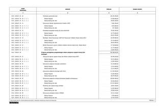 KODE 
REKENING 
URAIAN JUMLAH 
1 2 3 
DASAR HUKUM 
4 
0.00 . 0.00.00 . 05 . 20 Pembinaan pemerintah desa 146.705.300,00 
0.00 . 0.00.00 . 05 . 20 . 5 . 2 . 1 Belanja Pegawai 61.850.000,00 
0.00 . 0.00.00 . 05 . 20 . 5 . 2 . 2 Belanja Barang dan Jasa 84.855.300,00 
0.00 . 0.00.00 . 05 . 21 Penyusunan Standar Operasional dan Prosedur (SOP) 4.962.300,00 
0.00 . 0.00.00 . 05 . 21 . 5 . 2 . 1 Belanja Pegawai 4.025.000,00 
0.00 . 0.00.00 . 05 . 21 . 5 . 2 . 2 Belanja Barang dan Jasa 937.300,00 
0.00 . 0.00.00 . 05 . 23 Sosialiasasi pengadaan barang dan jasa pemerintah 79.402.200,00 
0.00 . 0.00.00 . 05 . 23 . 5 . 2 . 1 Belanja Pegawai 32.775.000,00 
0.00 . 0.00.00 . 05 . 23 . 5 . 2 . 2 Belanja Barang dan Jasa 46.627.200,00 
0.00 . 0.00.00 . 05 . 24 Bimbingan Teknis Penyusunan LAKIP dan Penyusunan Indikator Kinerja Utama (IKU) 83.649.900,00 
0.00 . 0.00.00 . 05 . 24 . 5 . 2 . 1 Belanja Pegawai 34.725.000,00 
0.00 . 0.00.00 . 05 . 24 . 5 . 2 . 2 Belanja Barang dan Jasa 48.924.900,00 
0.00 . 0.00.00 . 05 . 25 Bimtek Penyusunan Laporan Indikator-indikator Ekonomi Daerah Kab. Pakpak Bharat 47.258.600,00 
0.00 . 0.00.00 . 05 . 25 . 5 . 2 . 1 Belanja Pegawai 23.175.000,00 
0.00 . 0.00.00 . 05 . 25 . 5 . 2 . 2 Belanja Barang dan Jasa 24.083.600,00 
Program peningkatan pengembangan sistem pelaporan capaian kinerja dan 
keuangan 
0.00 . 0.00.00 . 06 546.388.950,00 
0.00 . 0.00.00 . 06 . 01 Penyusunan laporan capaian kinerja dan ikhtisar realisasi kinerja SKPD 82.469.200,00 
0.00 . 0.00.00 . 06 . 01 . 5 . 2 . 1 Belanja Pegawai 30.575.000,00 
0.00 . 0.00.00 . 06 . 01 . 5 . 2 . 2 Belanja Barang dan Jasa 51.894.200,00 
0.00 . 0.00.00 . 06 . 02 Penyusunan pelaporan keuangan semesteran 53.330.800,00 
0.00 . 0.00.00 . 06 . 02 . 5 . 2 . 1 Belanja Pegawai 31.015.000,00 
0.00 . 0.00.00 . 06 . 02 . 5 . 2 . 2 Belanja Barang dan Jasa 22.315.800,00 
0.00 . 0.00.00 . 06 . 04 penyusunan pelaporan keuangan akhir tahun 111.434.500,00 
0.00 . 0.00.00 . 06 . 04 . 5 . 2 . 1 Belanja Pegawai 41.855.000,00 
0.00 . 0.00.00 . 06 . 04 . 5 . 2 . 2 Belanja Barang dan Jasa 69.579.500,00 
0.00 . 0.00.00 . 06 . 05 Penyusunan pelaporan evaluasi administrasi kegiatan pembangunan 199.987.600,00 
0.00 . 0.00.00 . 06 . 05 . 5 . 2 . 1 Belanja Pegawai 62.560.000,00 
0.00 . 0.00.00 . 06 . 05 . 5 . 2 . 2 Belanja Barang dan Jasa 137.427.600,00 
0.00 . 0.00.00 . 06 . 06 Monitoring dan evaluasi harga sembako 56.853.700,00 
0.00 . 0.00.00 . 06 . 06 . 5 . 2 . 1 Belanja Pegawai 27.825.000,00 
0.00 . 0.00.00 . 06 . 06 . 5 . 2 . 2 Belanja Barang dan Jasa 29.028.700,00 
0.00 . 0.00.00 . 06 . 09 Penyusunan penetapan kinerja (TAPKIN) 42.313.150,00 
0.00 . 0.00.00 . 06 . 09 . 5 . 2 . 1 Belanja Pegawai 9.795.000,00 
0.00 . 0.00.00 . 06 . 09 . 5 . 2 . 2 Belanja Barang dan Jasa 32.518.150,00 
RINCIAN APBD MENURUT URUSAN PEMERINTAHAN DAERAH, ORGANISASI, PENDAPATAN, BELANJA DAN PEMBIAYAAN Halaman 7 
 