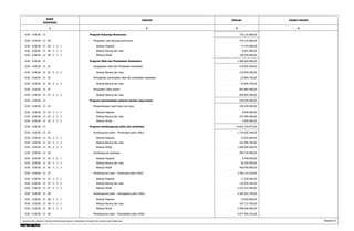 KODE 
REKENING 
URAIAN JUMLAH 
1 2 3 
DASAR HUKUM 
4 
0.00 . 0.00.00 . 15 Program Keluarga Berencana 755.125.800,00 
0.00 . 0.00.00 . 15 . 09 Pengadaan alat keluarga berencana 755.125.800,00 
0.00 . 0.00.00 . 15 . 09 . 5 . 2 . 1 Belanja Pegawai 17.475.000,00 
0.00 . 0.00.00 . 15 . 09 . 5 . 2 . 2 Belanja Barang dan Jasa 8.691.800,00 
0.00 . 0.00.00 . 15 . 09 . 5 . 2 . 3 Belanja Modal 728.959.000,00 
0.00 . 0.00.00 . 15 Program Obat dan Perbekalan Kesehatan 1.086.669.800,00 
0.00 . 0.00.00 . 15 . 01 Pengadaaan Obat dan Perbekalan Kesehatan 219.059.200,00 
0.00 . 0.00.00 . 15 . 01 . 5 . 2 . 2 Belanja Barang dan Jasa 219.059.200,00 
0.00 . 0.00.00 . 15 . 02 Peningkatan pemerataan obat dan perbekalan kesehatan 63.805.700,00 
0.00 . 0.00.00 . 15 . 02 . 5 . 2 . 2 Belanja Barang dan Jasa 63.805.700,00 
0.00 . 0.00.00 . 15 . 07 Pengadaan Obat-obatan 803.804.900,00 
0.00 . 0.00.00 . 15 . 07 . 5 . 2 . 2 Belanja Barang dan Jasa 803.804.900,00 
0.00 . 0.00.00 . 15 Program pemanfaatan potensi sumber daya hutan 250.549.400,00 
0.00 . 0.00.00 . 15 . 03 Pengembangan hasil hutan non kayu 250.549.400,00 
0.00 . 0.00.00 . 15 . 03 . 5 . 2 . 1 Belanja Pegawai 8.050.000,00 
0.00 . 0.00.00 . 15 . 03 . 5 . 2 . 2 Belanja Barang dan Jasa 237.999.400,00 
0.00 . 0.00.00 . 15 . 03 . 5 . 2 . 3 Belanja Modal 4.500.000,00 
0.00 . 0.00.00 . 15 Program pembangunan jalan dan jembatan 14.693.220.875,00 
0.00 . 0.00.00 . 15 . 03 Pembangunan jalan - Pembukaan jalan (DAU) 1.724.056.700,00 
0.00 . 0.00.00 . 15 . 03 . 5 . 2 . 1 Belanja Pegawai 23.050.000,00 
0.00 . 0.00.00 . 15 . 03 . 5 . 2 . 2 Belanja Barang dan Jasa 101.006.700,00 
0.00 . 0.00.00 . 15 . 03 . 5 . 2 . 3 Belanja Modal 1.600.000.000,00 
0.00 . 0.00.00 . 15 . 05 Pembangunan jembatan 499.750.900,00 
0.00 . 0.00.00 . 15 . 05 . 5 . 2 . 1 Belanja Pegawai 9.450.000,00 
0.00 . 0.00.00 . 15 . 05 . 5 . 2 . 2 Belanja Barang dan Jasa 40.300.900,00 
0.00 . 0.00.00 . 15 . 05 . 5 . 2 . 3 Belanja Modal 450.000.000,00 
0.00 . 0.00.00 . 15 . 07 Pembangunan jalan - Perkerasan jalan (DAU) 3.382.110.320,00 
0.00 . 0.00.00 . 15 . 07 . 5 . 2 . 1 Belanja Pegawai 17.750.000,00 
0.00 . 0.00.00 . 15 . 07 . 5 . 2 . 2 Belanja Barang dan Jasa 142.028.320,00 
0.00 . 0.00.00 . 15 . 07 . 5 . 2 . 3 Belanja Modal 3.222.332.000,00 
0.00 . 0.00.00 . 15 . 08 Pembangunan jalan - Peningkatan jalan (DAU) 4.209.362.700,00 
0.00 . 0.00.00 . 15 . 08 . 5 . 2 . 1 Belanja Pegawai 23.050.000,00 
0.00 . 0.00.00 . 15 . 08 . 5 . 2 . 2 Belanja Barang dan Jasa 187.712.700,00 
0.00 . 0.00.00 . 15 . 08 . 5 . 2 . 3 Belanja Modal 3.998.600.000,00 
0.00 . 0.00.00 . 15 . 09 Pembangunan jalan - Peningkatan jalan (DAK) 4.877.940.255,00 
RINCIAN APBD MENURUT URUSAN PEMERINTAHAN DAERAH, ORGANISASI, PENDAPATAN, BELANJA DAN PEMBIAYAAN Halaman 8 
 