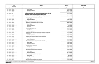 KODE 
REKENING 
URAIAN JUMLAH 
1 2 3 
DASAR HUKUM 
4 
0.00 . 0.00.00 . 15 . 09 . 5 . 2 . 1 Belanja Pegawai 23.050.000,00 
0.00 . 0.00.00 . 15 . 09 . 5 . 2 . 2 Belanja Barang dan Jasa 296.017.255,00 
0.00 . 0.00.00 . 15 . 09 . 5 . 2 . 3 Belanja Modal 4.558.873.000,00 
Program Pemberdayaan Fakir Miskin, Komunitas Adat Terpencil (KAT) dan 
Penyandang Masalah Kesejahteraan Sosial (PMKS) Lainnya 
0.00 . 0.00.00 . 15 61.185.550,00 
Peningkatan Kemampuan (Capacity Building) petugas dan pedamping sosial 61.185.550,00 
pemberdayaan fakir miskin, KAT dan PMKS lainnya 
0.00 . 0.00.00 . 15 . 01 
0.00 . 0.00.00 . 15 . 01 . 5 . 2 . 1 Belanja Pegawai 9.100.000,00 
0.00 . 0.00.00 . 15 . 01 . 5 . 2 . 2 Belanja Barang dan Jasa 52.085.550,00 
0.00 . 0.00.00 . 15 Program Penataan Administrasi Kependudukan 1.824.130.710,00 
0.00 . 0.00.00 . 15 . 01 Pembangunan dan pengoperasian SIAK secara terpadu 686.906.600,00 
0.00 . 0.00.00 . 15 . 01 . 5 . 2 . 1 Belanja Pegawai 31.700.000,00 
0.00 . 0.00.00 . 15 . 01 . 5 . 2 . 2 Belanja Barang dan Jasa 5.206.600,00 
0.00 . 0.00.00 . 15 . 01 . 5 . 2 . 3 Belanja Modal 650.000.000,00 
0.00 . 0.00.00 . 15 . 02 Pelatihan tenaga pengelola SIAK 61.349.700,00 
0.00 . 0.00.00 . 15 . 02 . 5 . 2 . 1 Belanja Pegawai 13.270.000,00 
0.00 . 0.00.00 . 15 . 02 . 5 . 2 . 2 Belanja Barang dan Jasa 48.079.700,00 
Implementasi Sistem Administrasi Kependudukan (membangun, updating dan 78.738.200,00 
pemeliharaan) 
0.00 . 0.00.00 . 15 . 03 
0.00 . 0.00.00 . 15 . 03 . 5 . 2 . 2 Belanja Barang dan Jasa 78.738.200,00 
0.00 . 0.00.00 . 15 . 06 Pengolahan dalam penyusunan laporan informasi kependudukan 30.765.760,00 
0.00 . 0.00.00 . 15 . 06 . 5 . 2 . 1 Belanja Pegawai 5.412.000,00 
0.00 . 0.00.00 . 15 . 06 . 5 . 2 . 2 Belanja Barang dan Jasa 25.353.760,00 
0.00 . 0.00.00 . 15 . 10 Peningkatan kapasitas aparat kependudukan dan catatan sipil 73.287.700,00 
0.00 . 0.00.00 . 15 . 10 . 5 . 2 . 1 Belanja Pegawai 31.825.000,00 
0.00 . 0.00.00 . 15 . 10 . 5 . 2 . 2 Belanja Barang dan Jasa 41.462.700,00 
0.00 . 0.00.00 . 15 . 11 Sosialisasi kebijakan kependudukan 132.665.500,00 
0.00 . 0.00.00 . 15 . 11 . 5 . 2 . 1 Belanja Pegawai 29.875.000,00 
0.00 . 0.00.00 . 15 . 11 . 5 . 2 . 2 Belanja Barang dan Jasa 102.790.500,00 
0.00 . 0.00.00 . 15 . 12 Peningkatan kapasitas kelembagaan kependudukan 223.054.000,00 
0.00 . 0.00.00 . 15 . 12 . 5 . 2 . 1 Belanja Pegawai 37.275.000,00 
0.00 . 0.00.00 . 15 . 12 . 5 . 2 . 2 Belanja Barang dan Jasa 185.779.000,00 
0.00 . 0.00.00 . 15 . 23 Penyebarluasan Informasi Melalui Media Cetak 203.660.500,00 
0.00 . 0.00.00 . 15 . 23 . 5 . 2 . 1 Belanja Pegawai 2.850.000,00 
0.00 . 0.00.00 . 15 . 23 . 5 . 2 . 2 Belanja Barang dan Jasa 120.810.500,00 
0.00 . 0.00.00 . 15 . 23 . 5 . 2 . 3 Belanja Modal 80.000.000,00 
0.00 . 0.00.00 . 15 . 24 Penyebarluasan Informasi Melalui Media Elektronik 25.910.350,00 
RINCIAN APBD MENURUT URUSAN PEMERINTAHAN DAERAH, ORGANISASI, PENDAPATAN, BELANJA DAN PEMBIAYAAN Halaman 9 
 