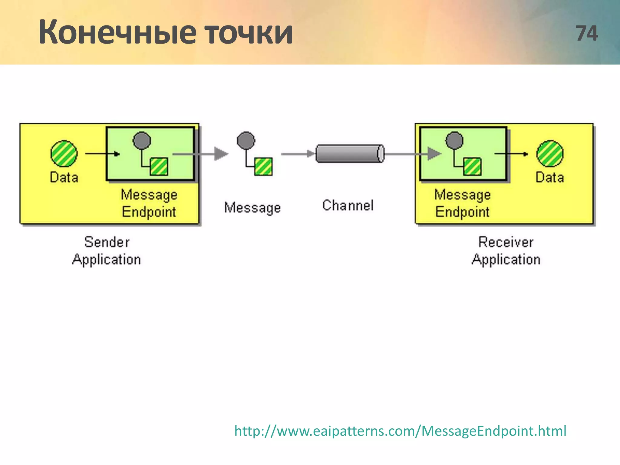 Конечные точки 74 
http://www.eaipatterns.com/MessageEndpoint.html 
 